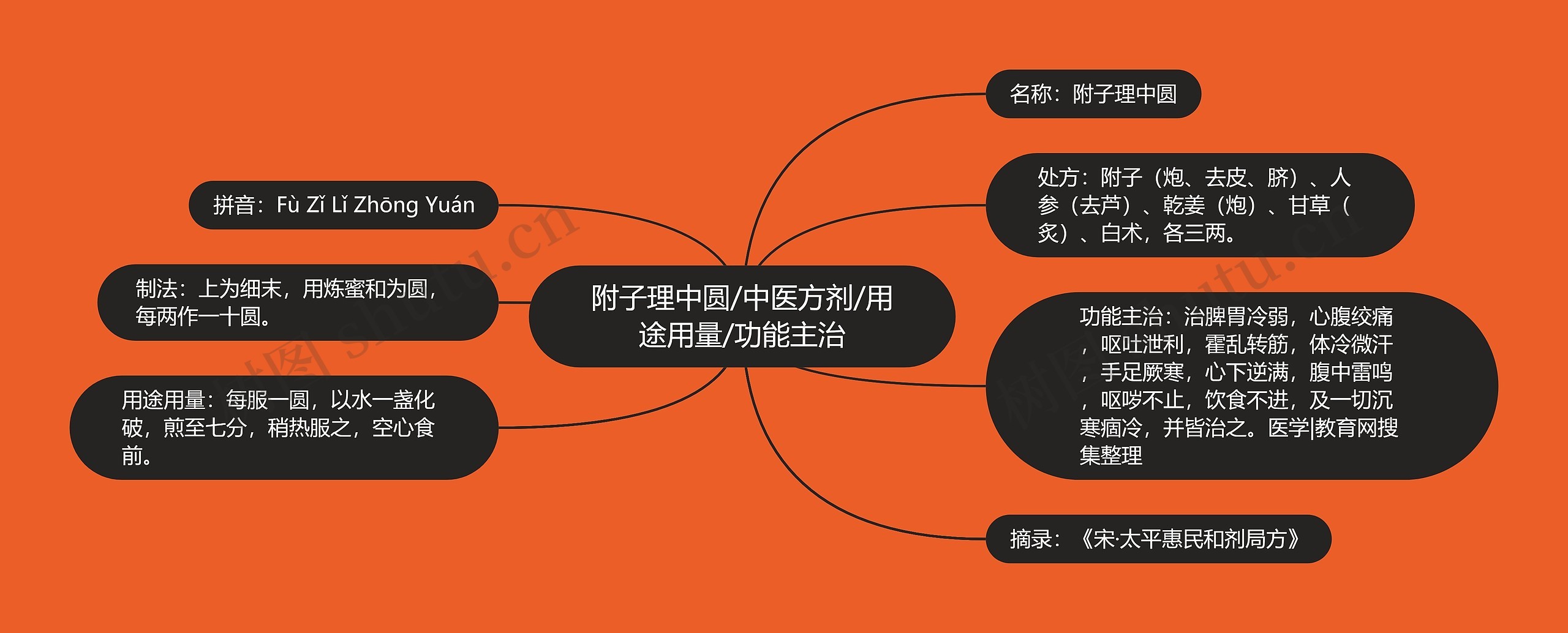 附子理中圆/中医方剂/用途用量/功能主治