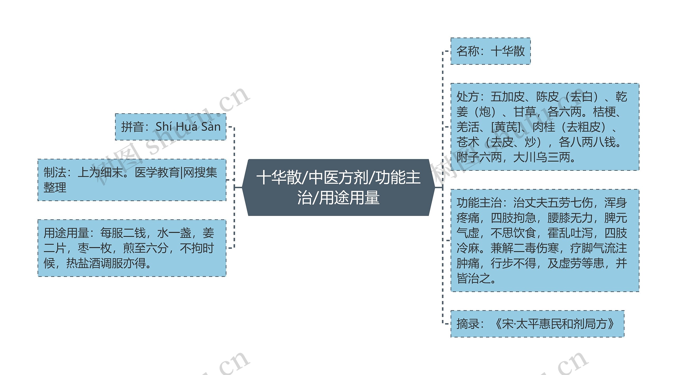 十华散/中医方剂/功能主治/用途用量