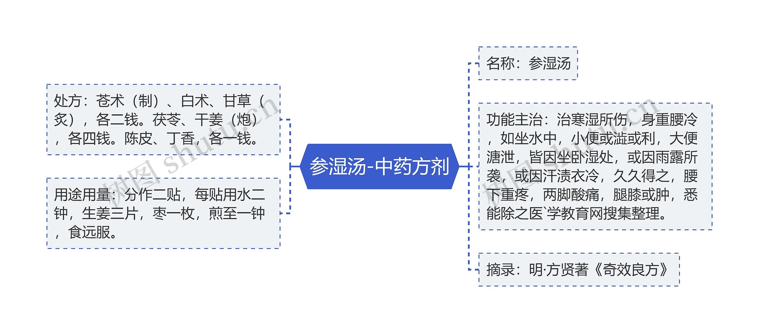 参湿汤-中药方剂思维导图