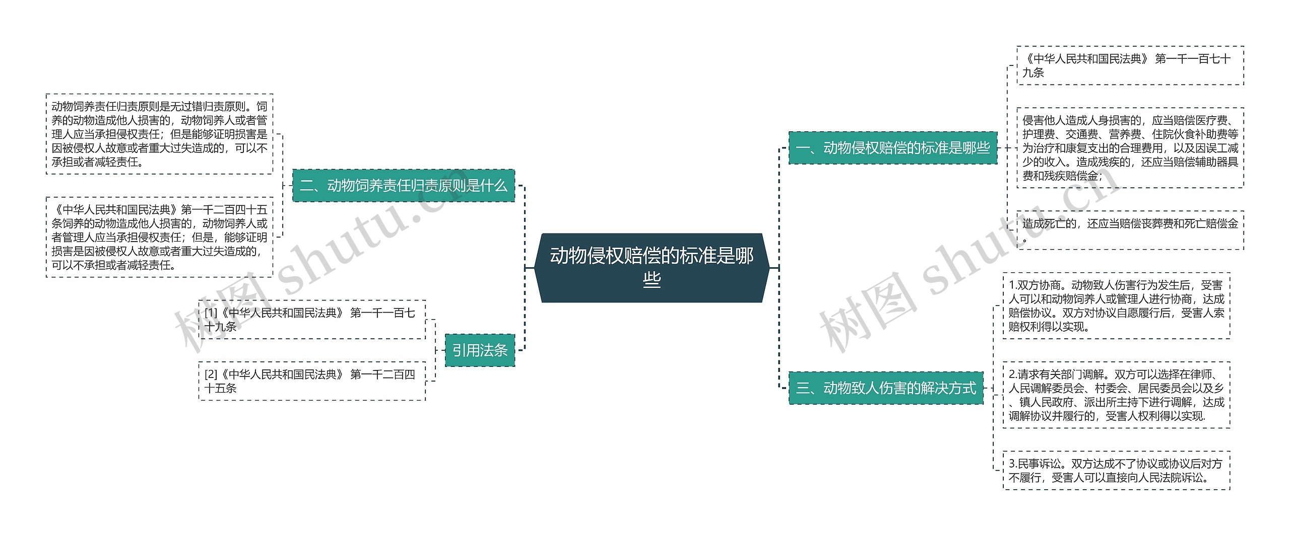 动物侵权赔偿的标准是哪些思维导图