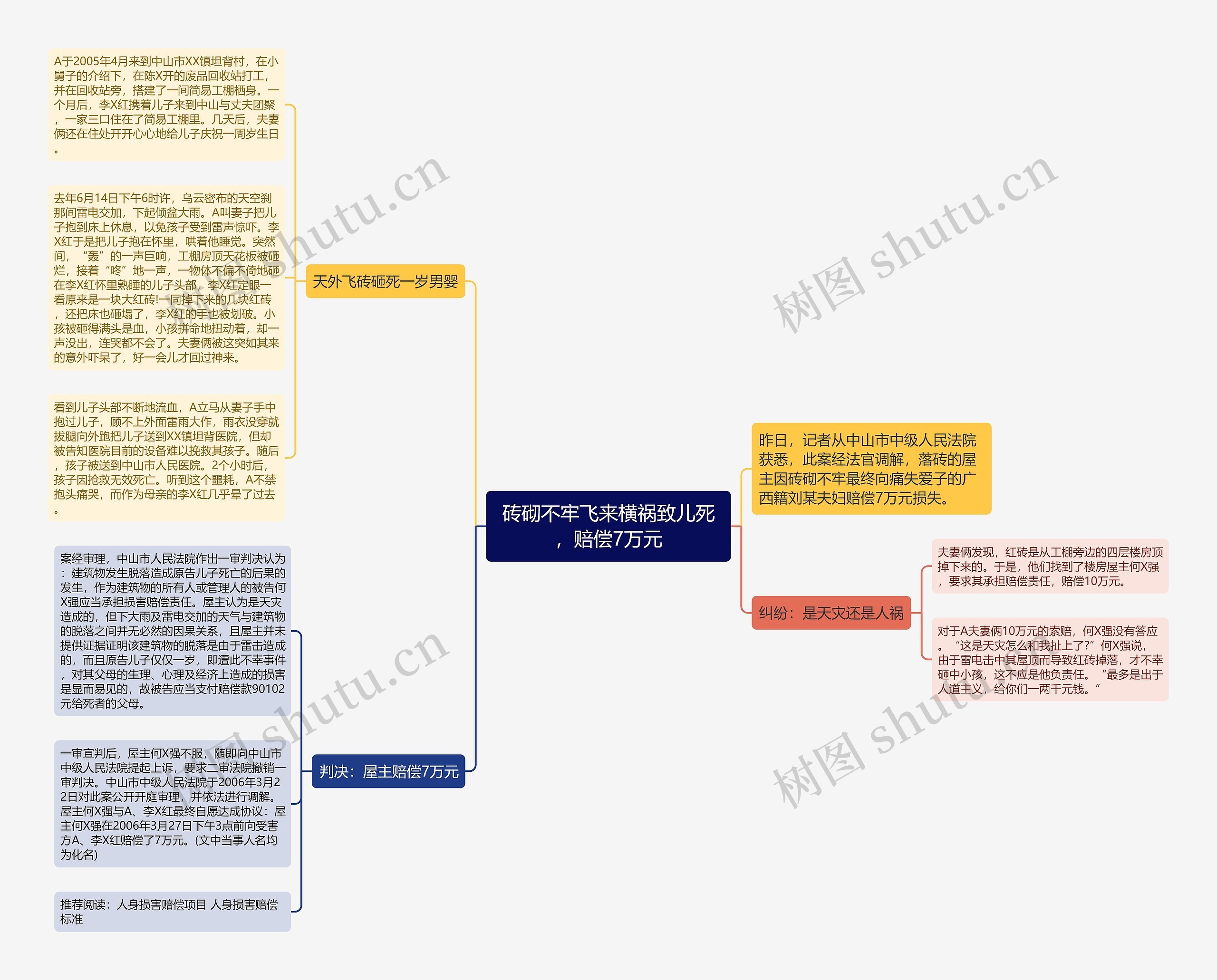 砖砌不牢飞来横祸致儿死，赔偿7万元思维导图