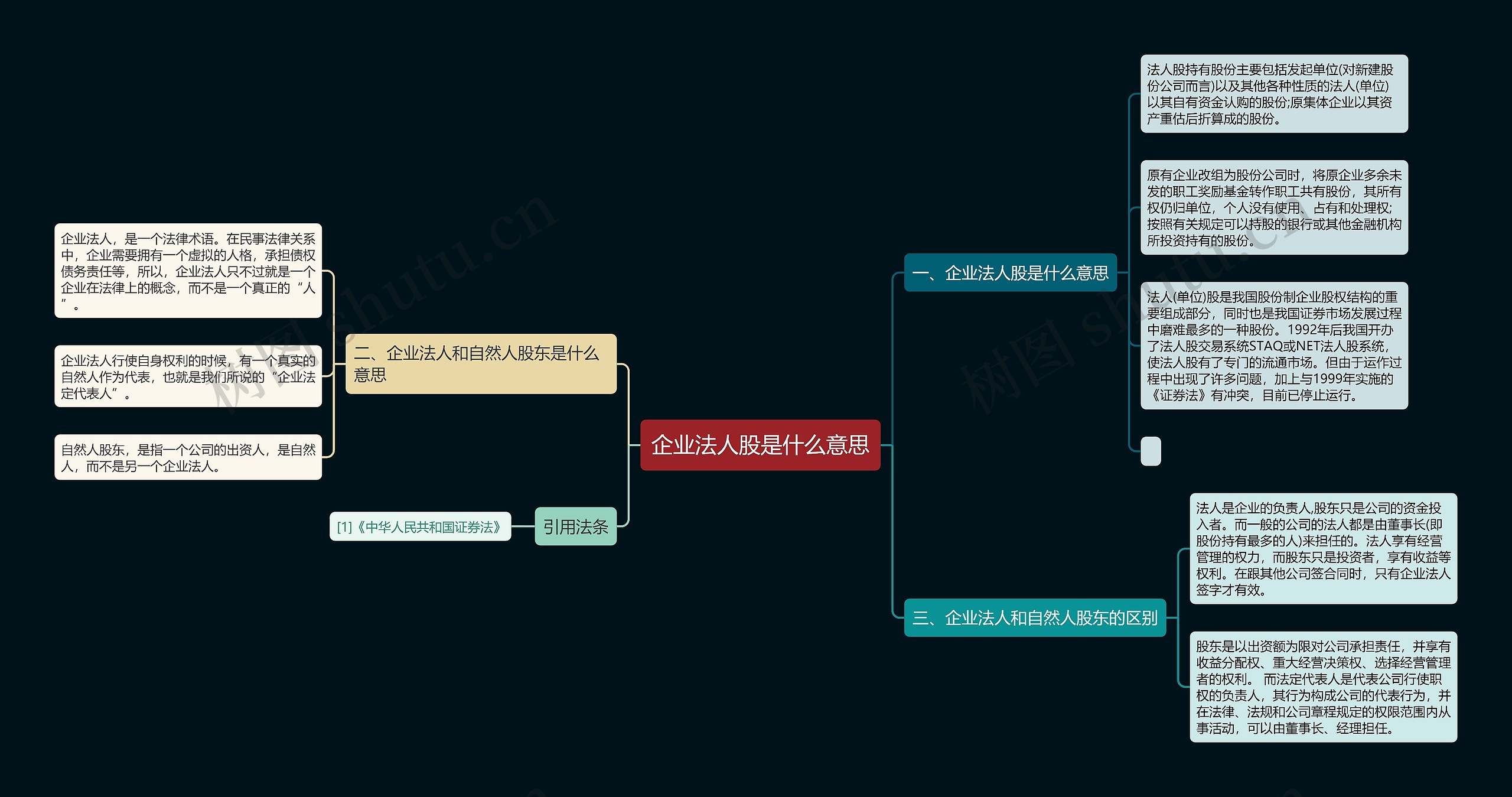 企业法人股是什么意思思维导图