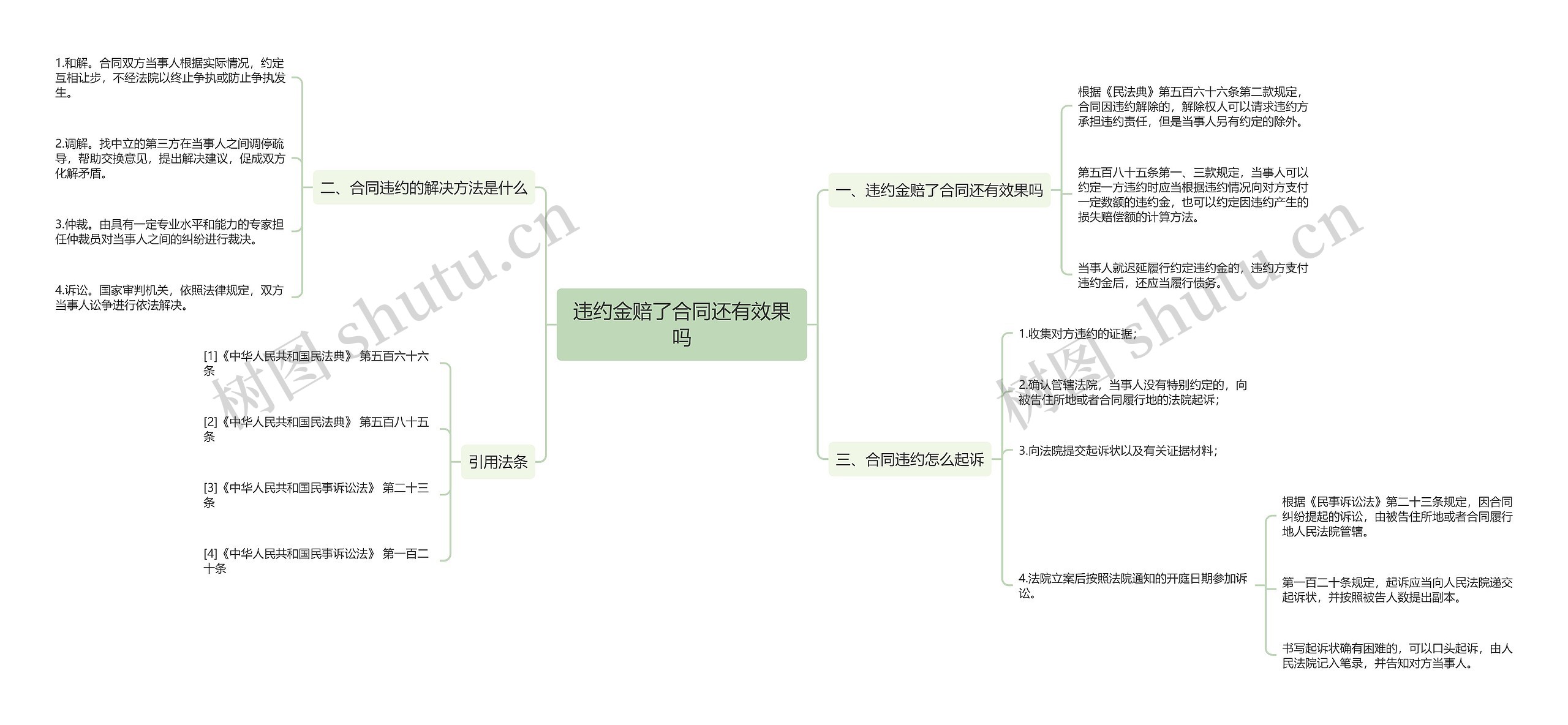 违约金赔了合同还有效果吗思维导图