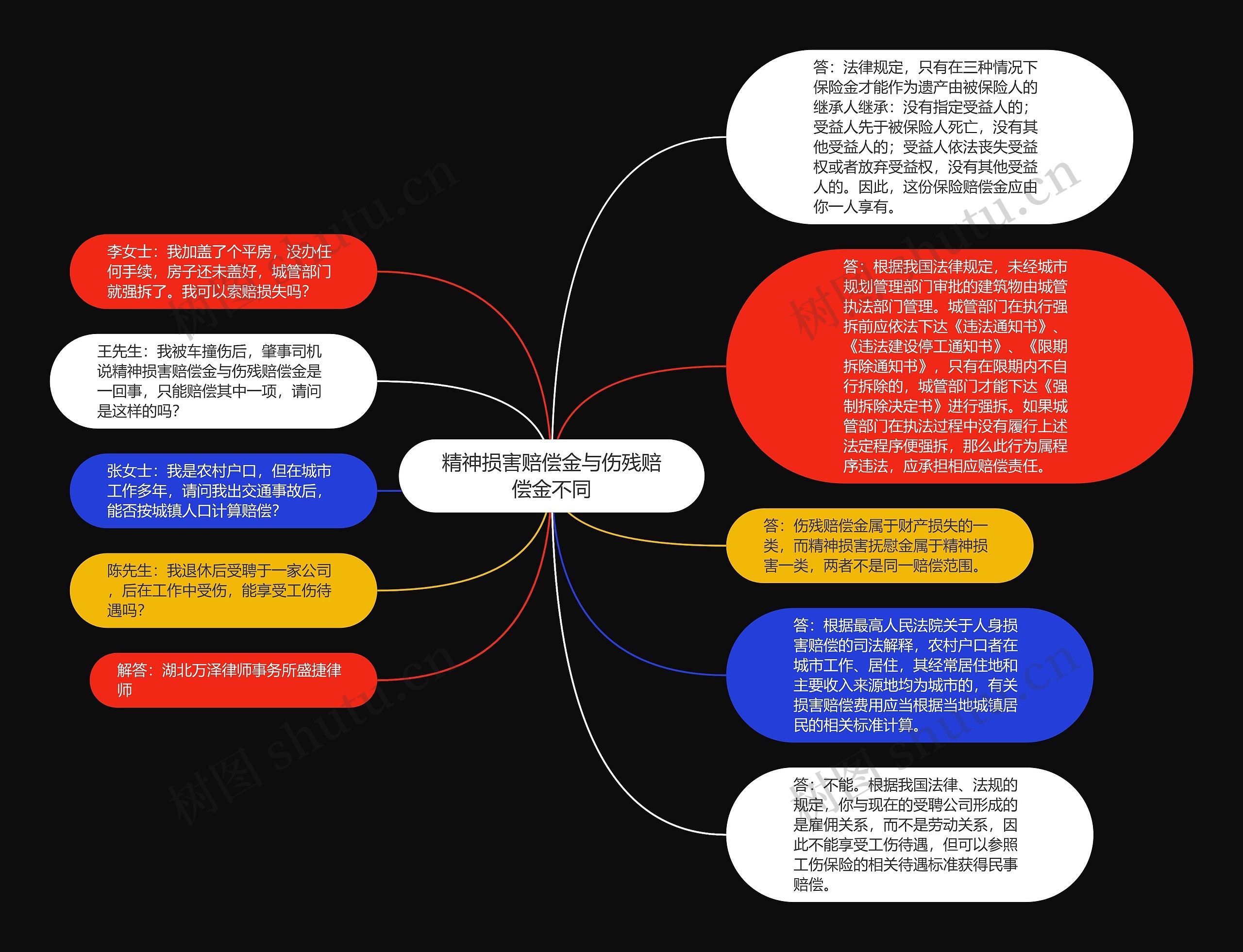 精神损害赔偿金与伤残赔偿金不同思维导图