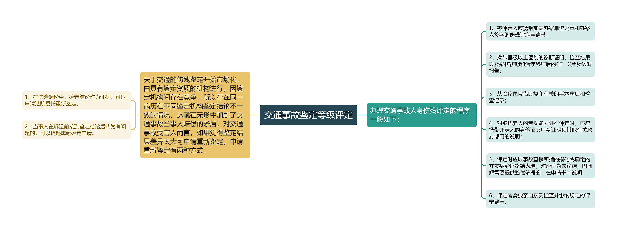 交通事故鉴定等级评定