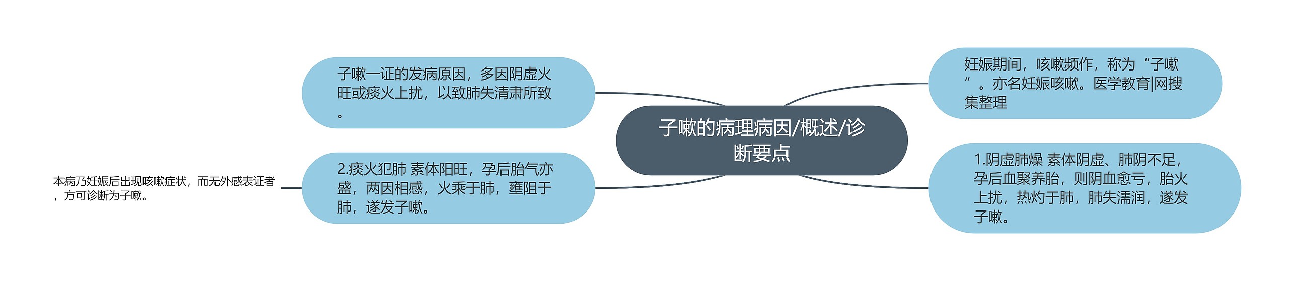 子嗽的病理病因/概述/诊断要点