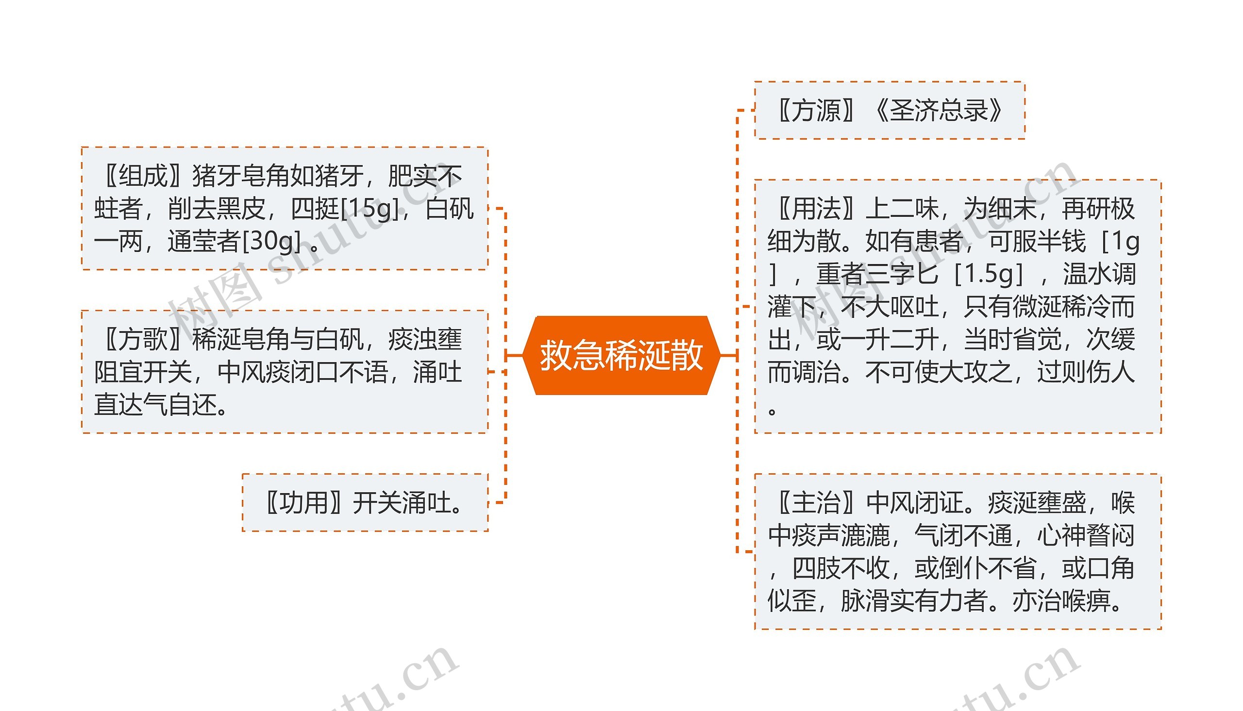 救急稀涎散思维导图