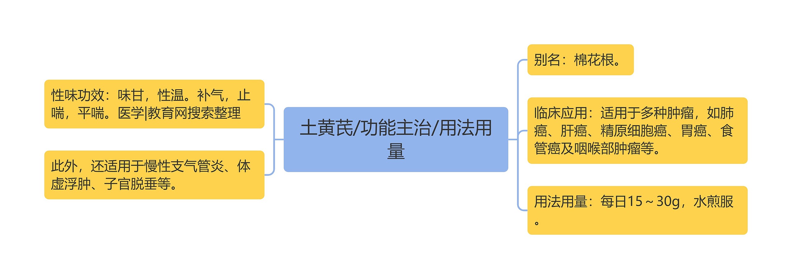 土黄芪/功能主治/用法用量思维导图