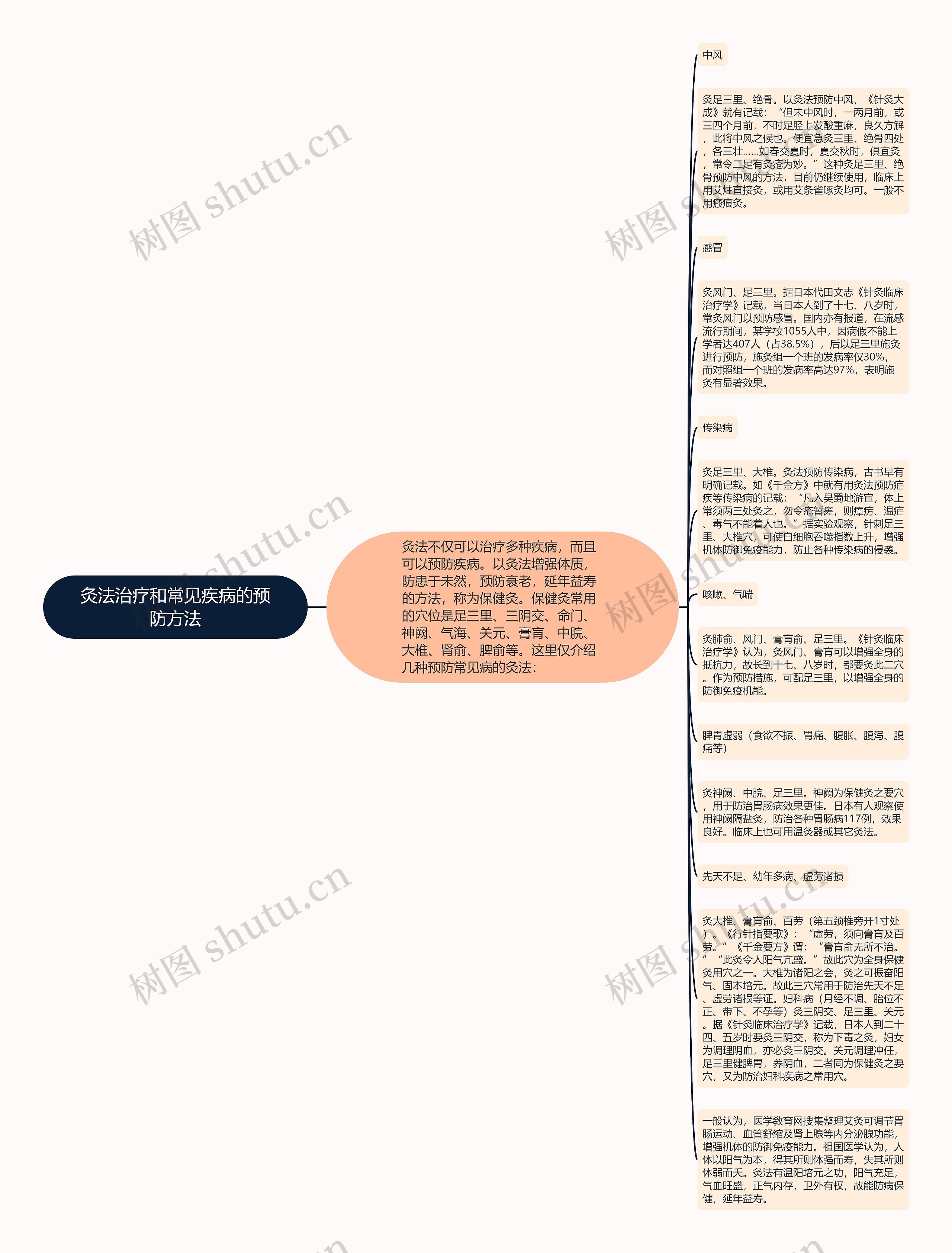 灸法治疗和常见疾病的预防方法思维导图