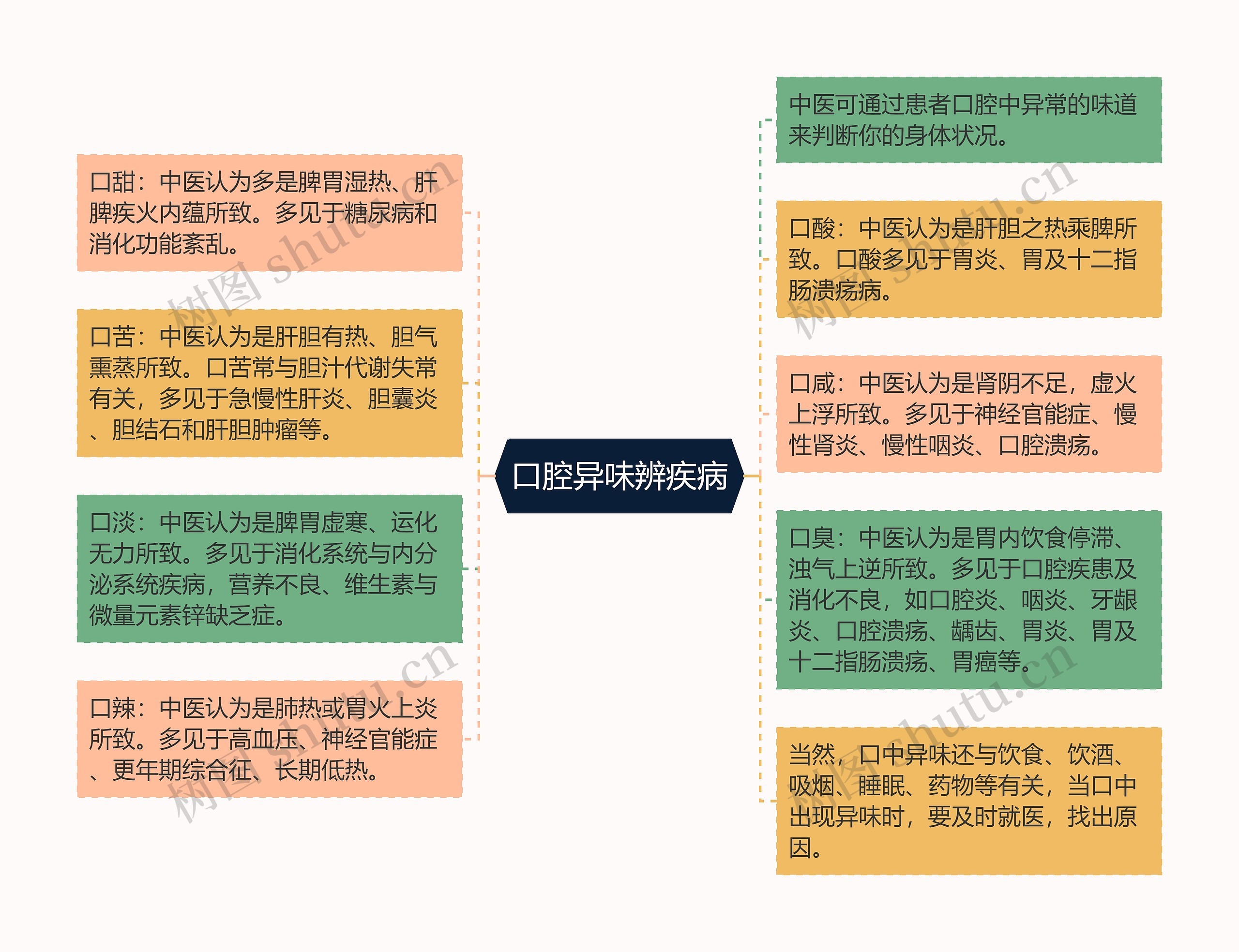 口腔异味辨疾病