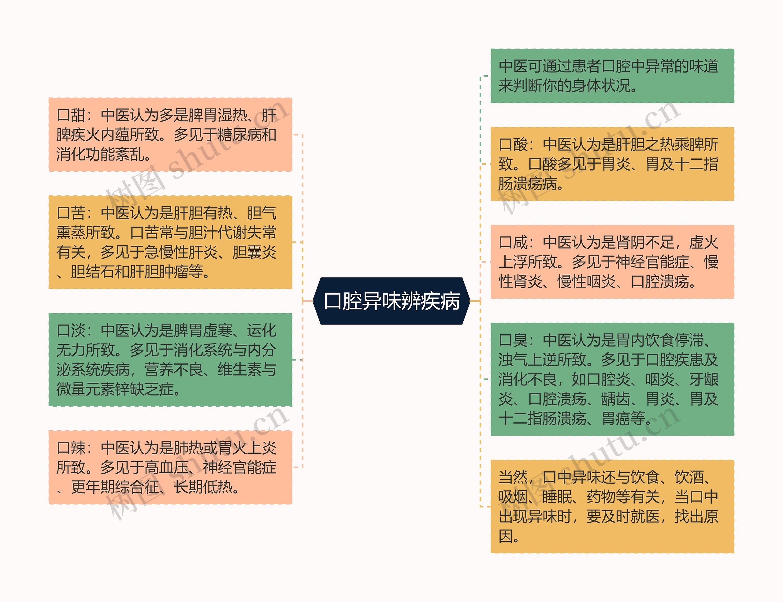 口腔异味辨疾病思维导图