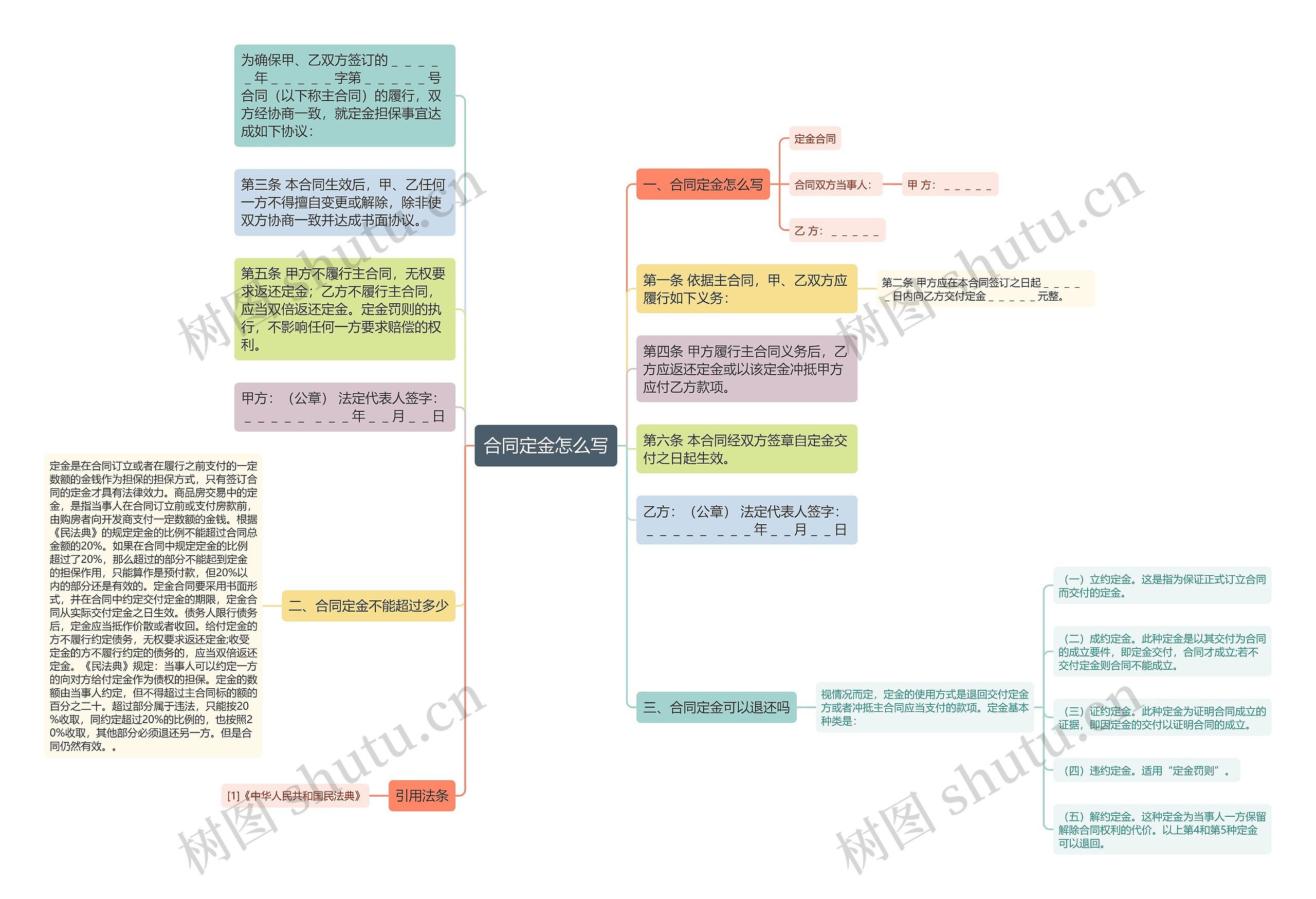 合同定金怎么写思维导图