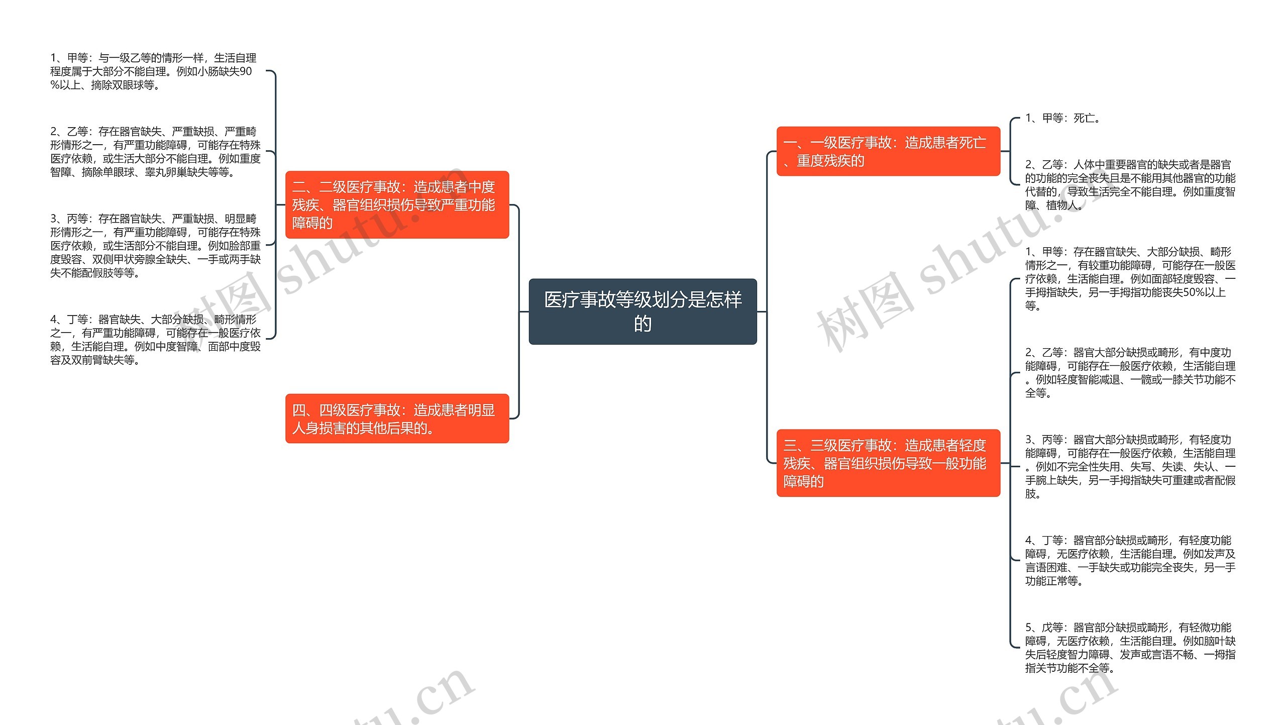 医疗事故等级划分是怎样的思维导图