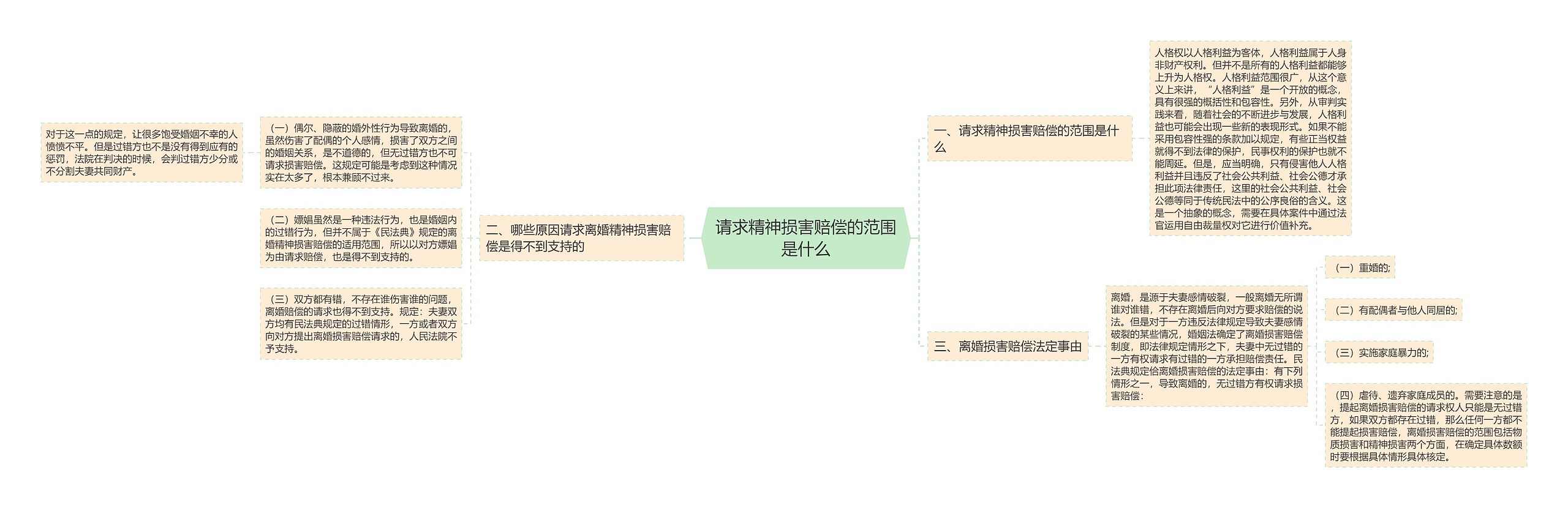 请求精神损害赔偿的范围是什么思维导图