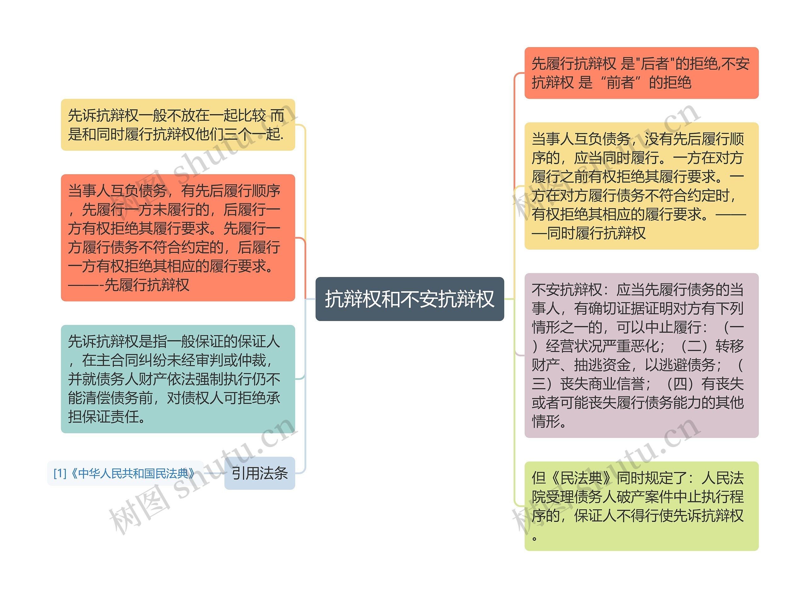 抗辩权和不安抗辩权思维导图