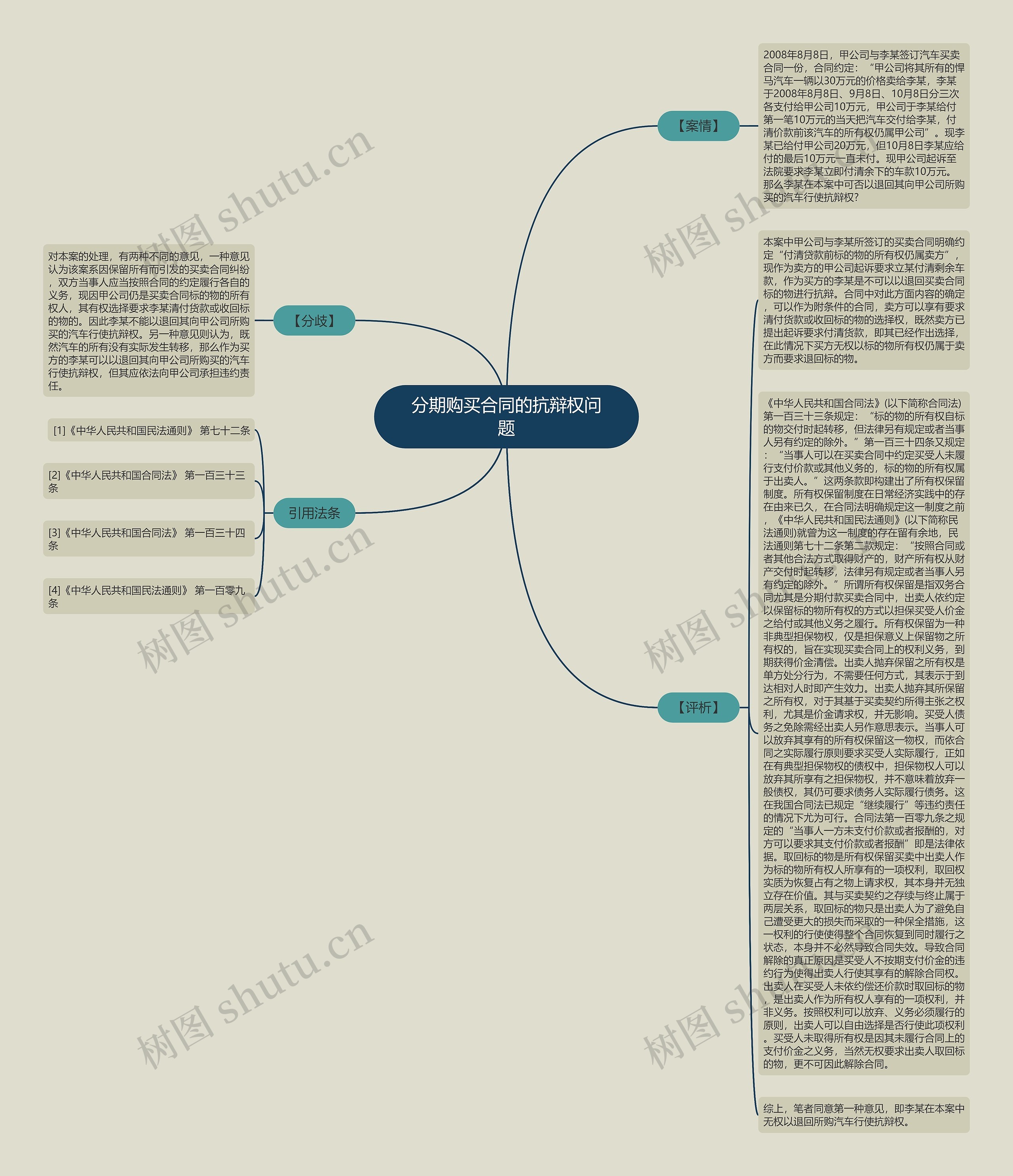 分期购买合同的抗辩权问题思维导图