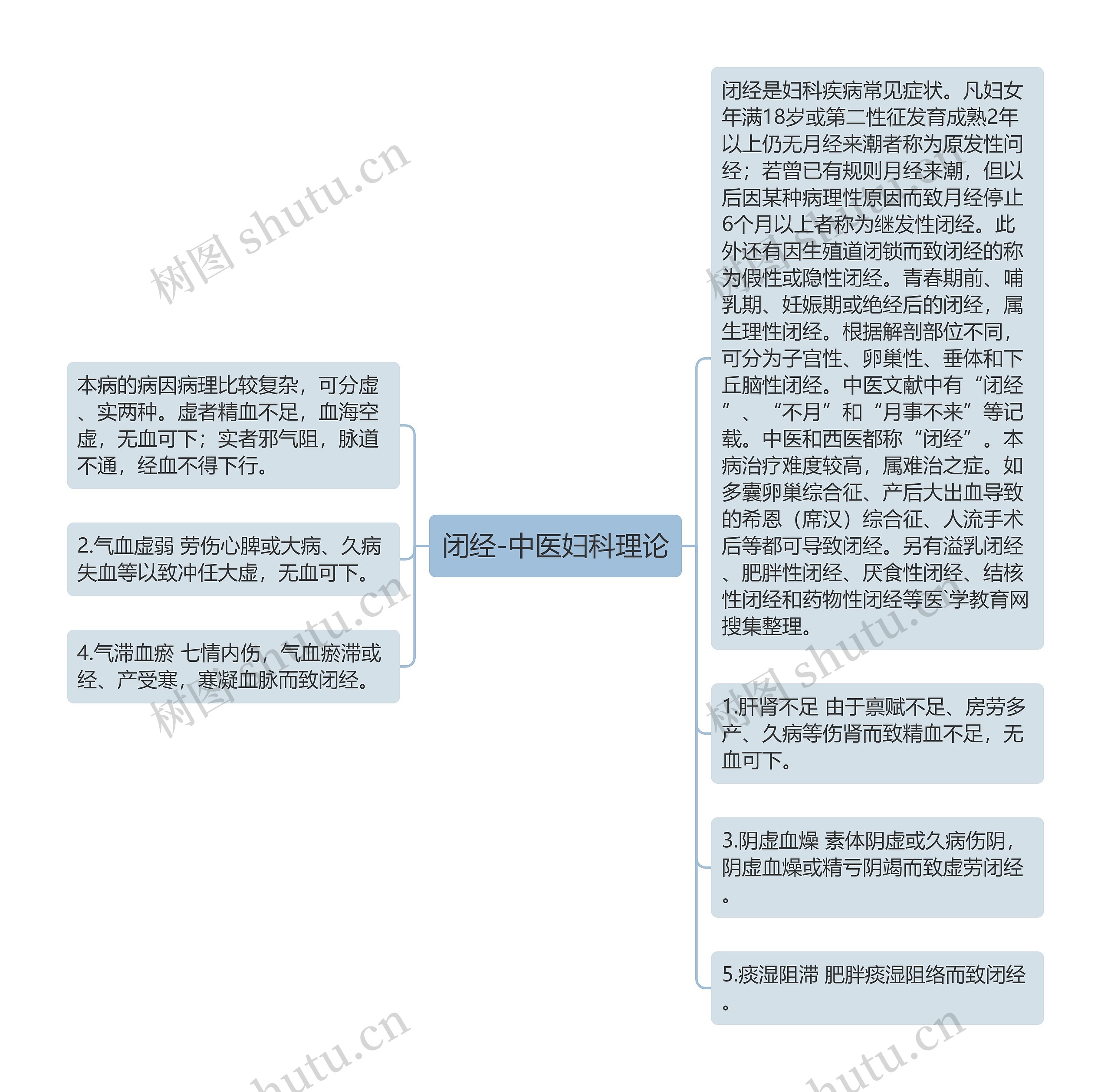 闭经-中医妇科理论思维导图