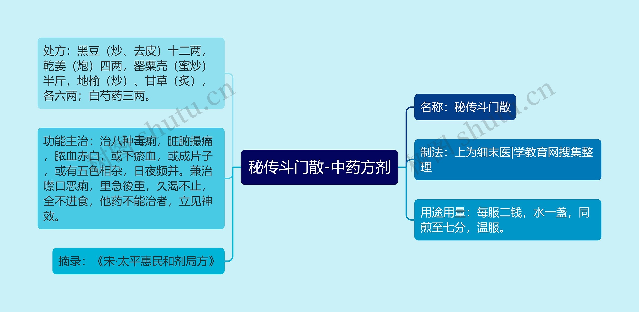 秘传斗门散-中药方剂思维导图