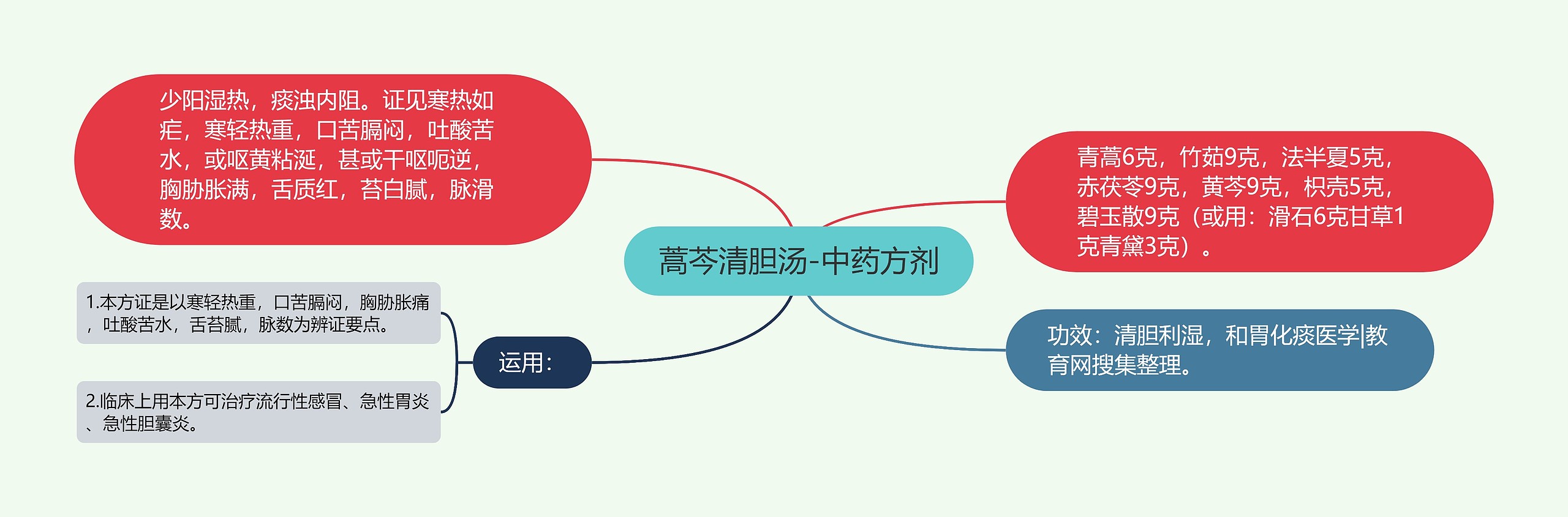 蒿芩清胆汤-中药方剂思维导图