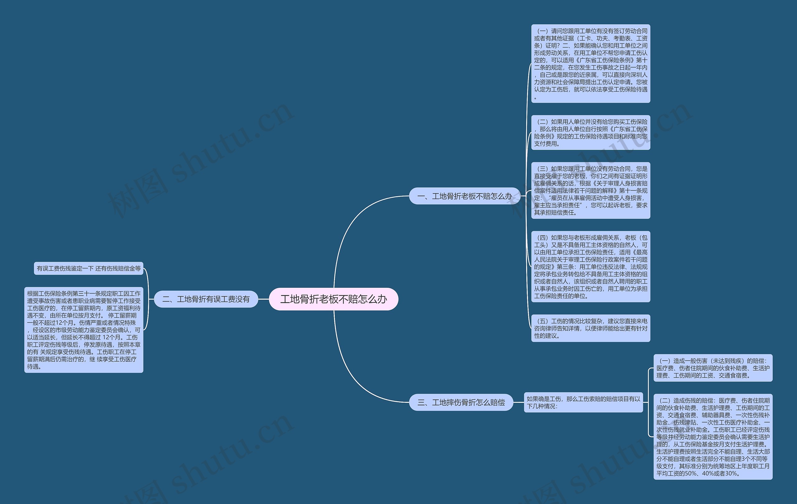 工地骨折老板不赔怎么办思维导图