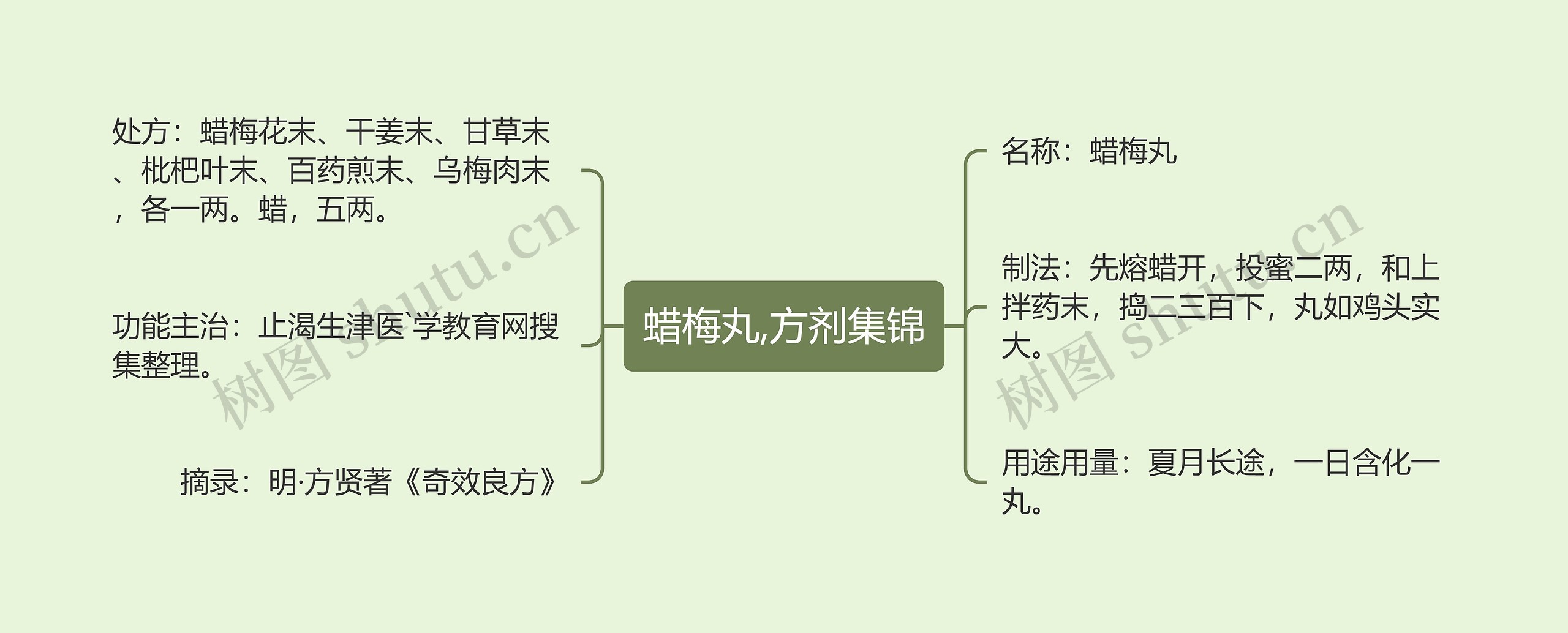 蜡梅丸,方剂集锦思维导图