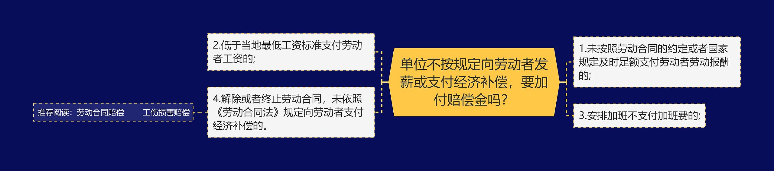 单位不按规定向劳动者发薪或支付经济补偿，要加付赔偿金吗？