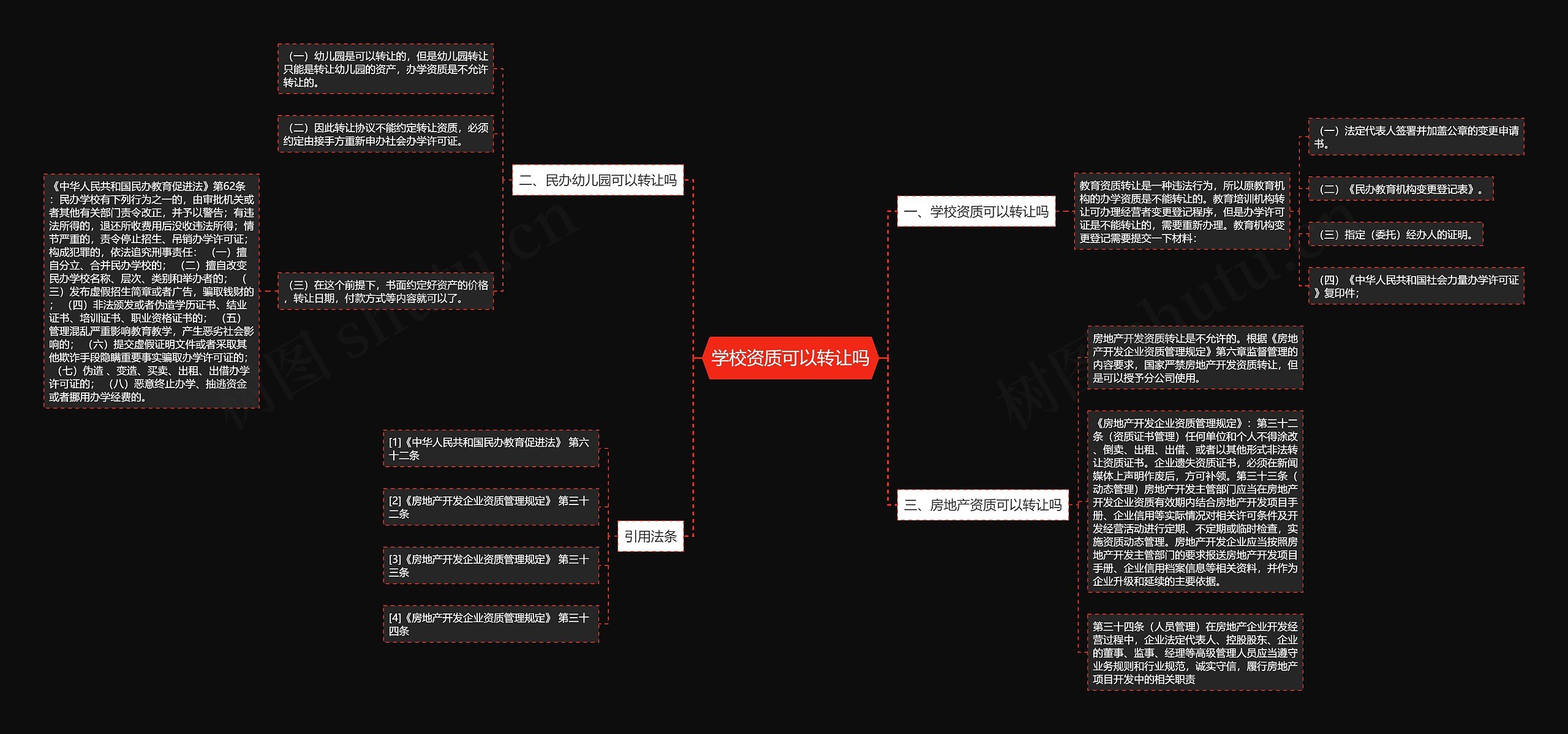 学校资质可以转让吗思维导图