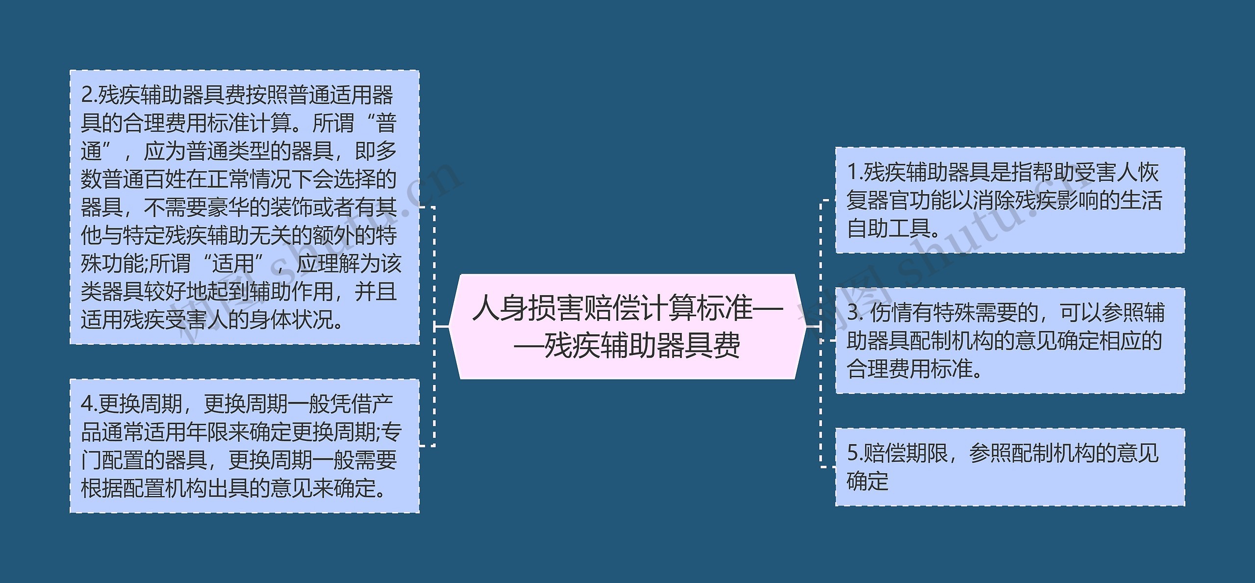 人身损害赔偿计算标准——残疾辅助器具费