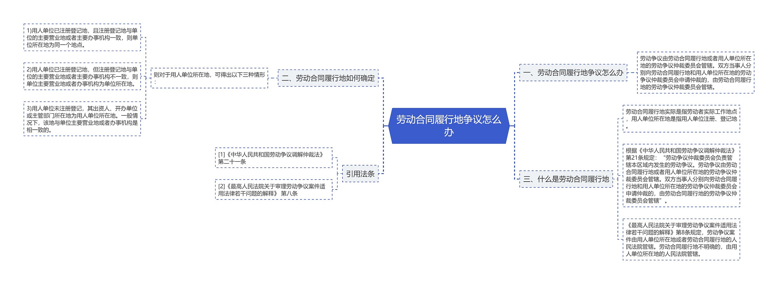 劳动合同履行地争议怎么办思维导图