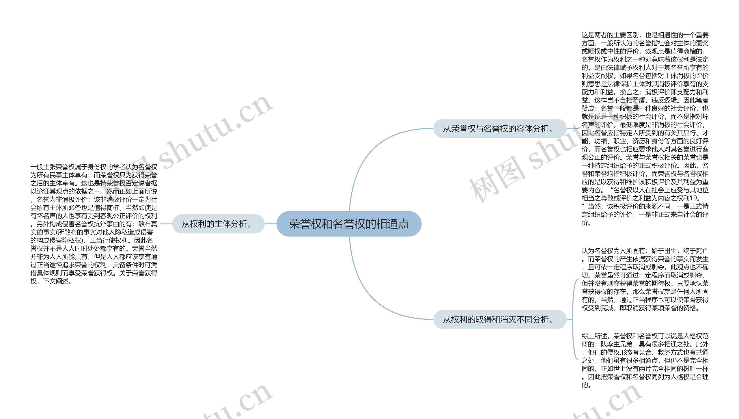 荣誉权和名誉权的相通点思维导图