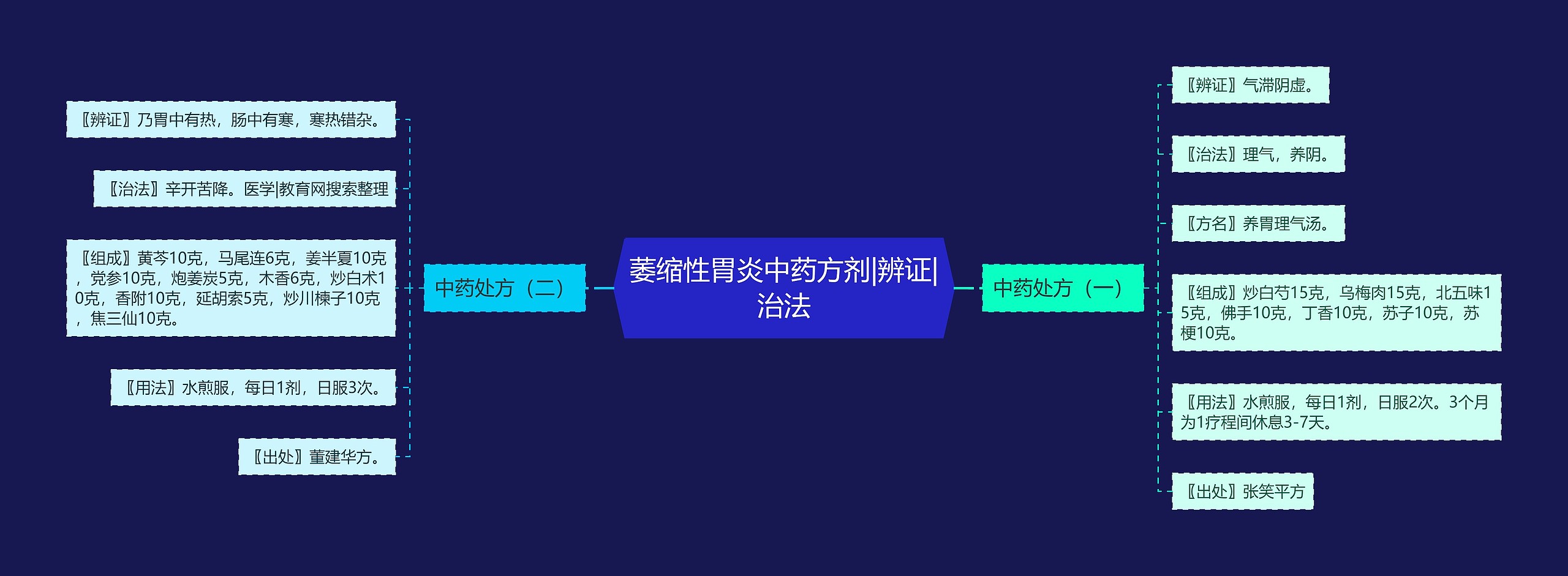 萎缩性胃炎中药方剂|辨证|治法思维导图