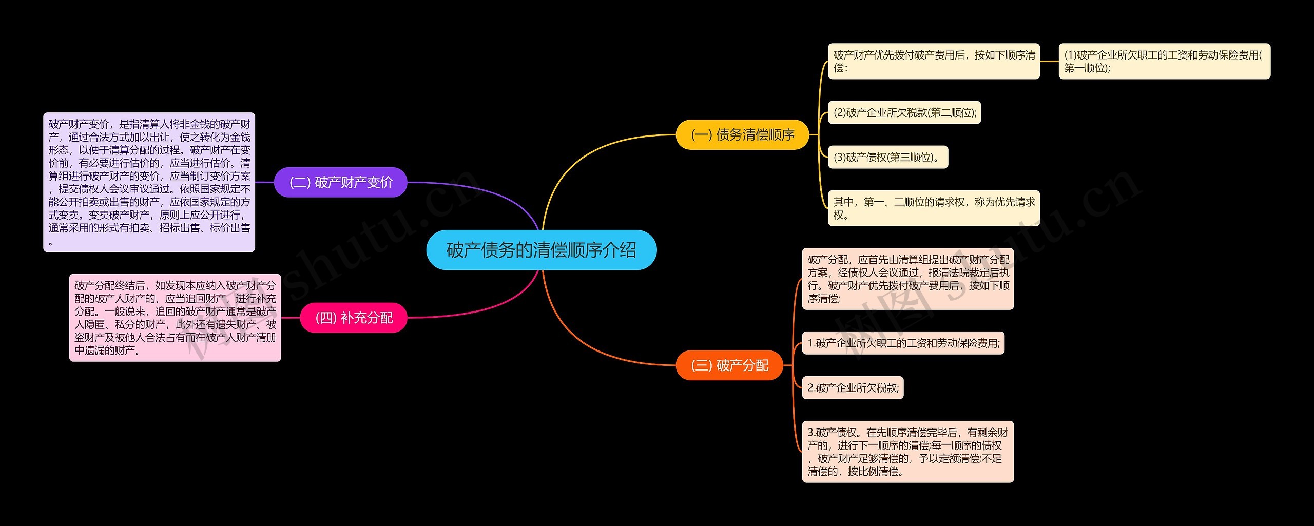 破产债务的清偿顺序介绍