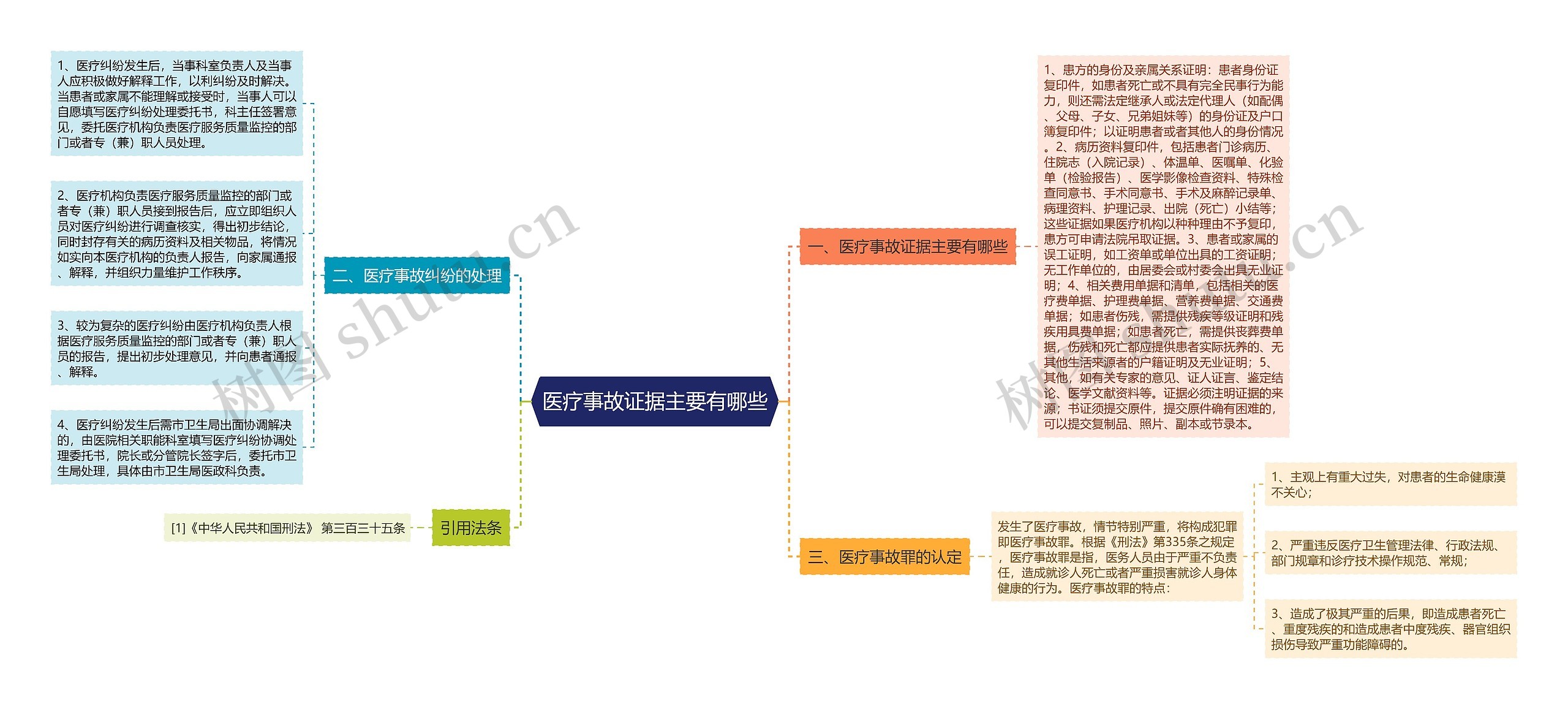 医疗事故证据主要有哪些思维导图