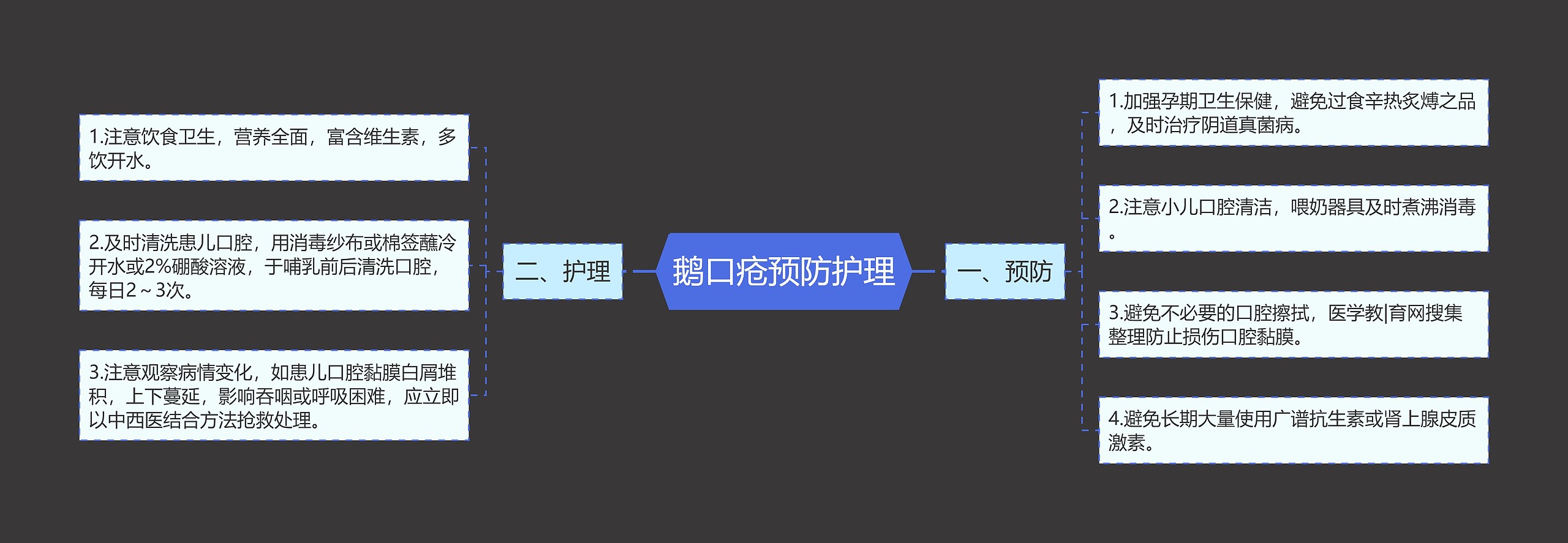 鹅口疮预防护理思维导图