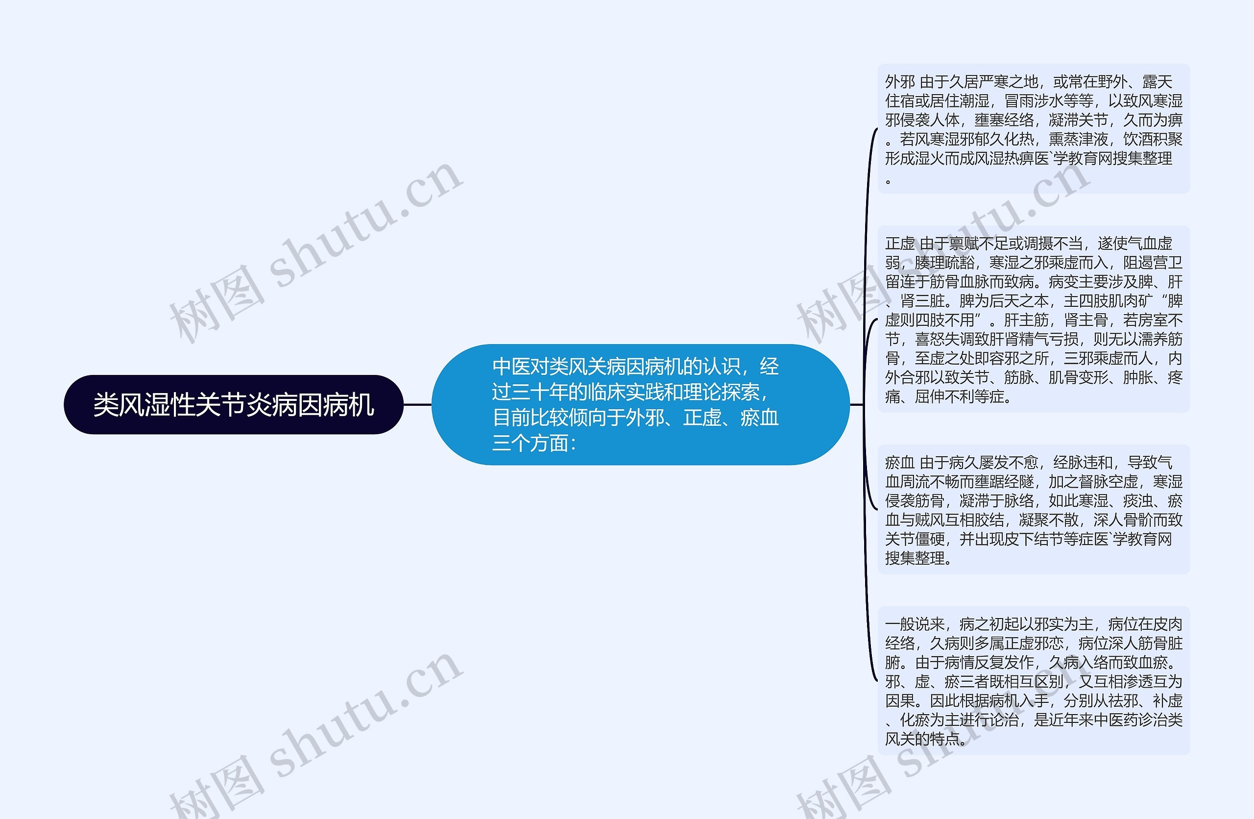 类风湿性关节炎病因病机