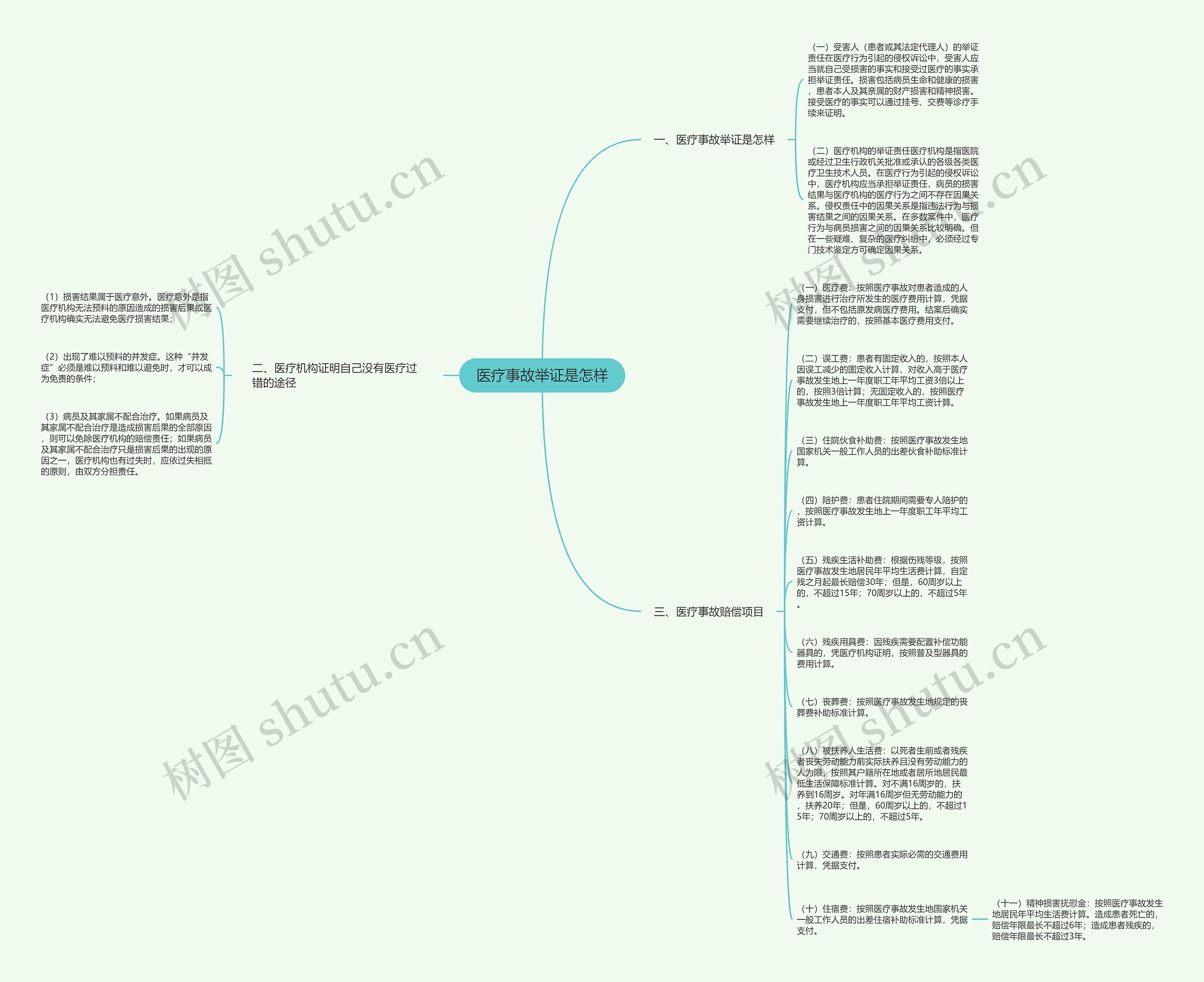 医疗事故举证是怎样思维导图