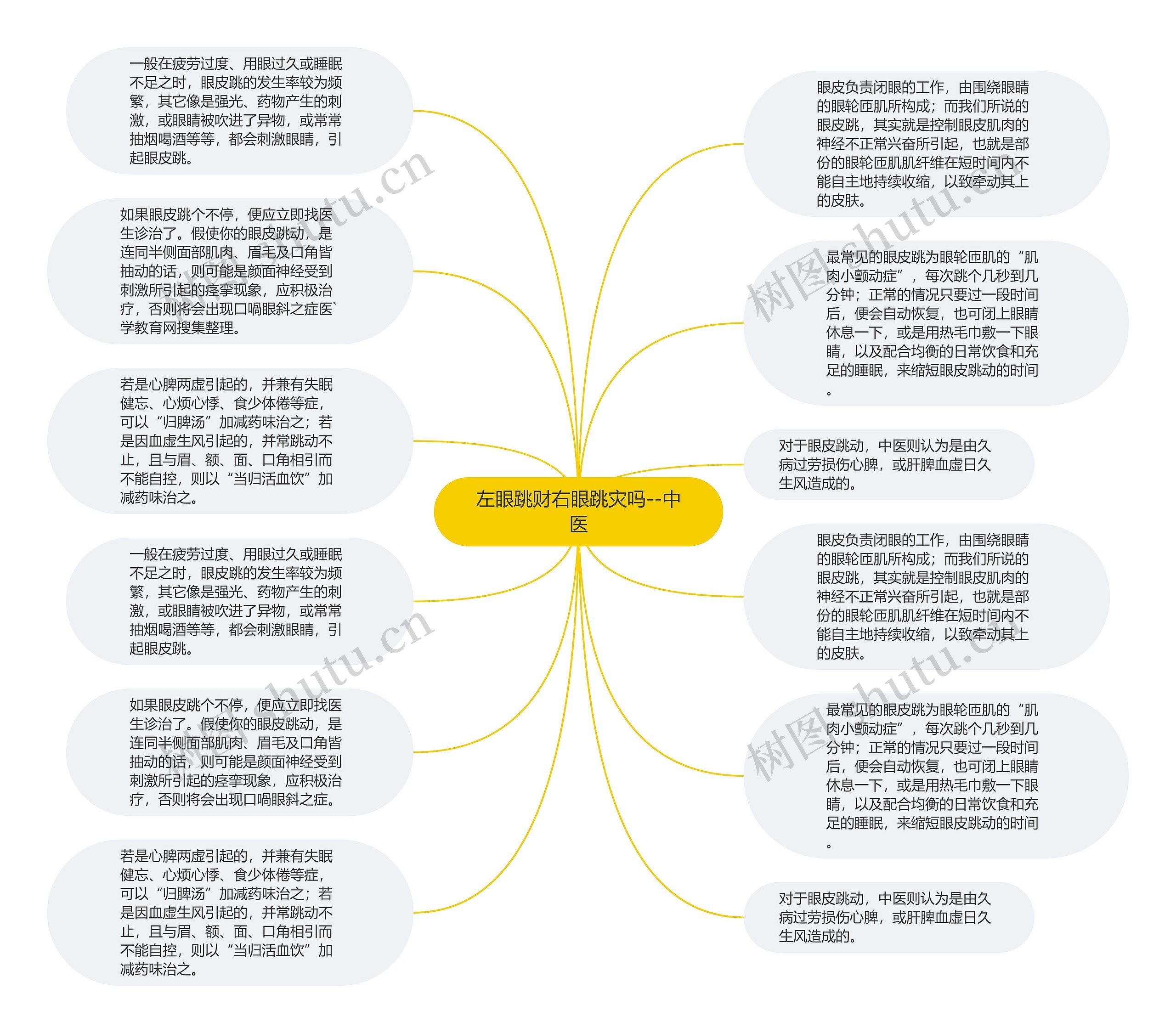 左眼跳财右眼跳灾吗--中医思维导图