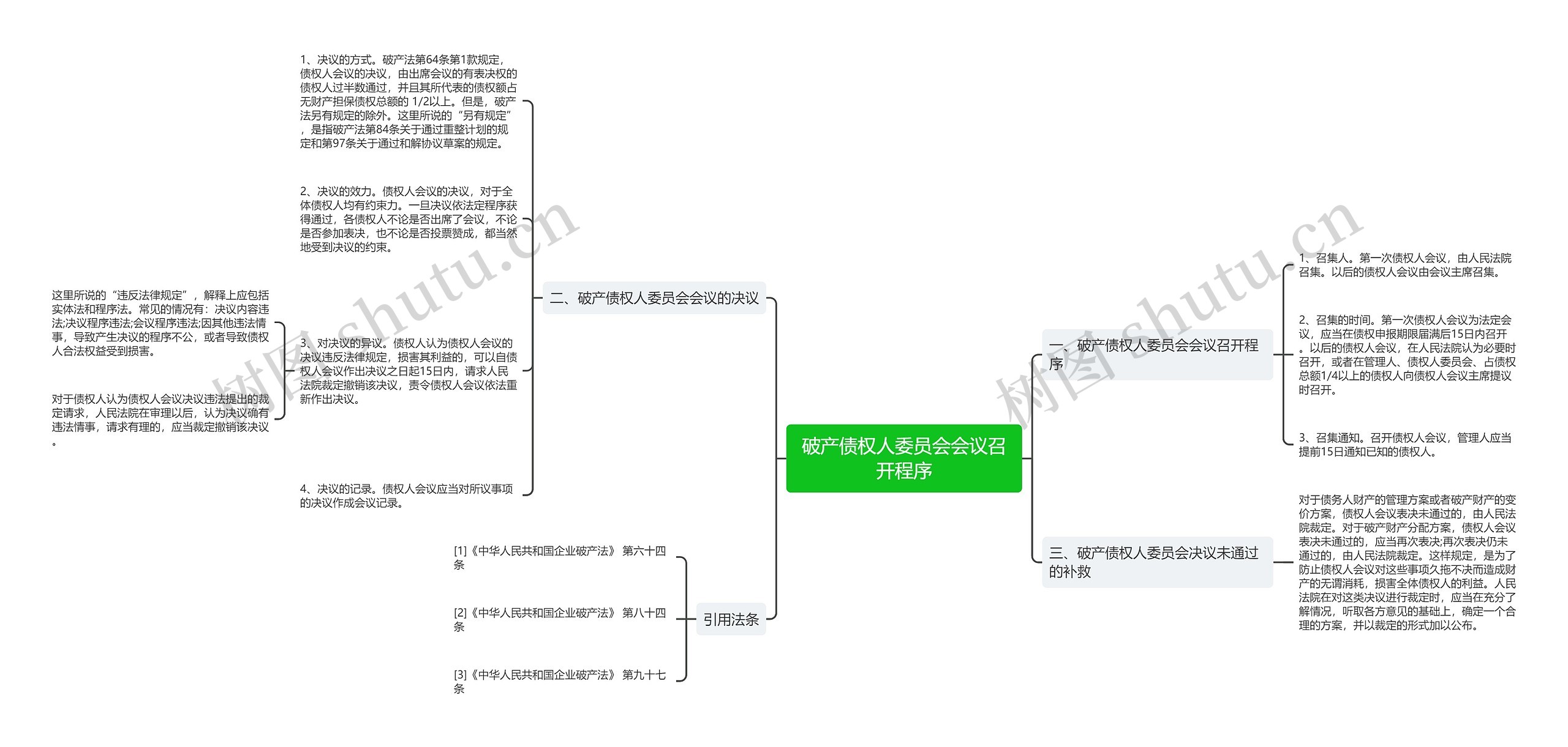 破产债权人委员会会议召开程序思维导图