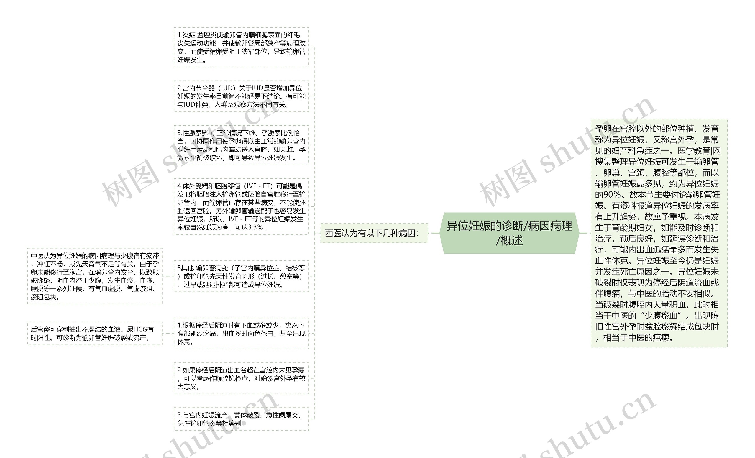 异位妊娠的诊断/病因病理/概述思维导图