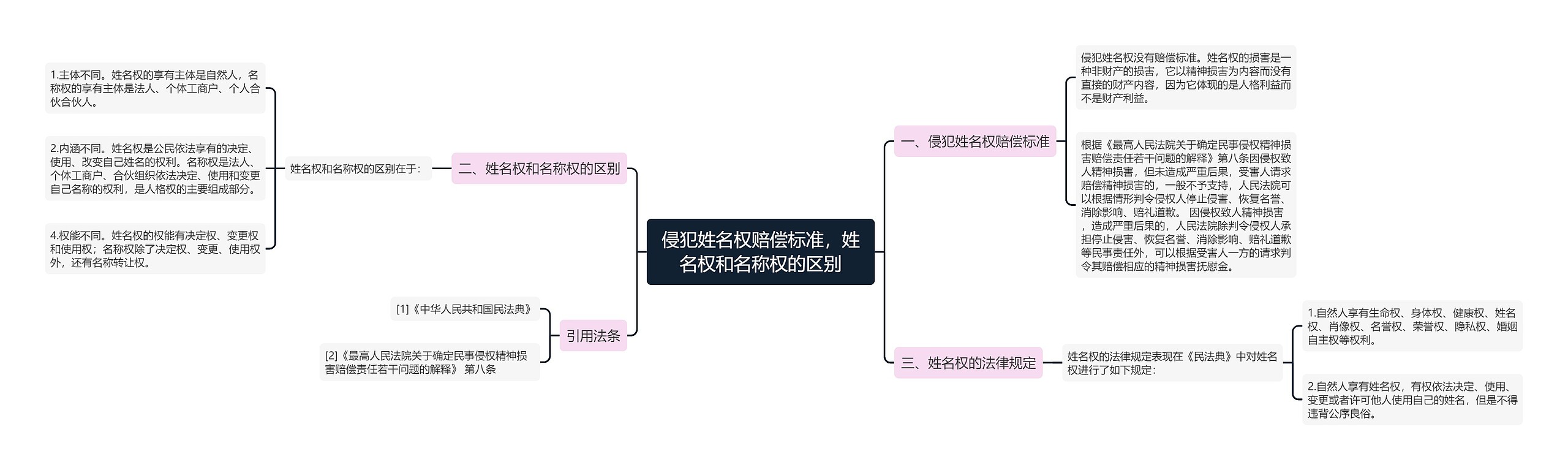 侵犯姓名权赔偿标准，姓名权和名称权的区别思维导图