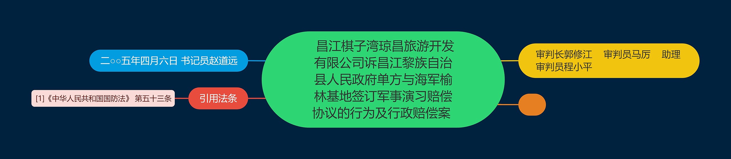  昌江棋子湾琼昌旅游开发有限公司诉昌江黎族自治县人民政府单方与海军榆林基地签订军事演习赔偿协议的行为及行政赔偿案 思维导图