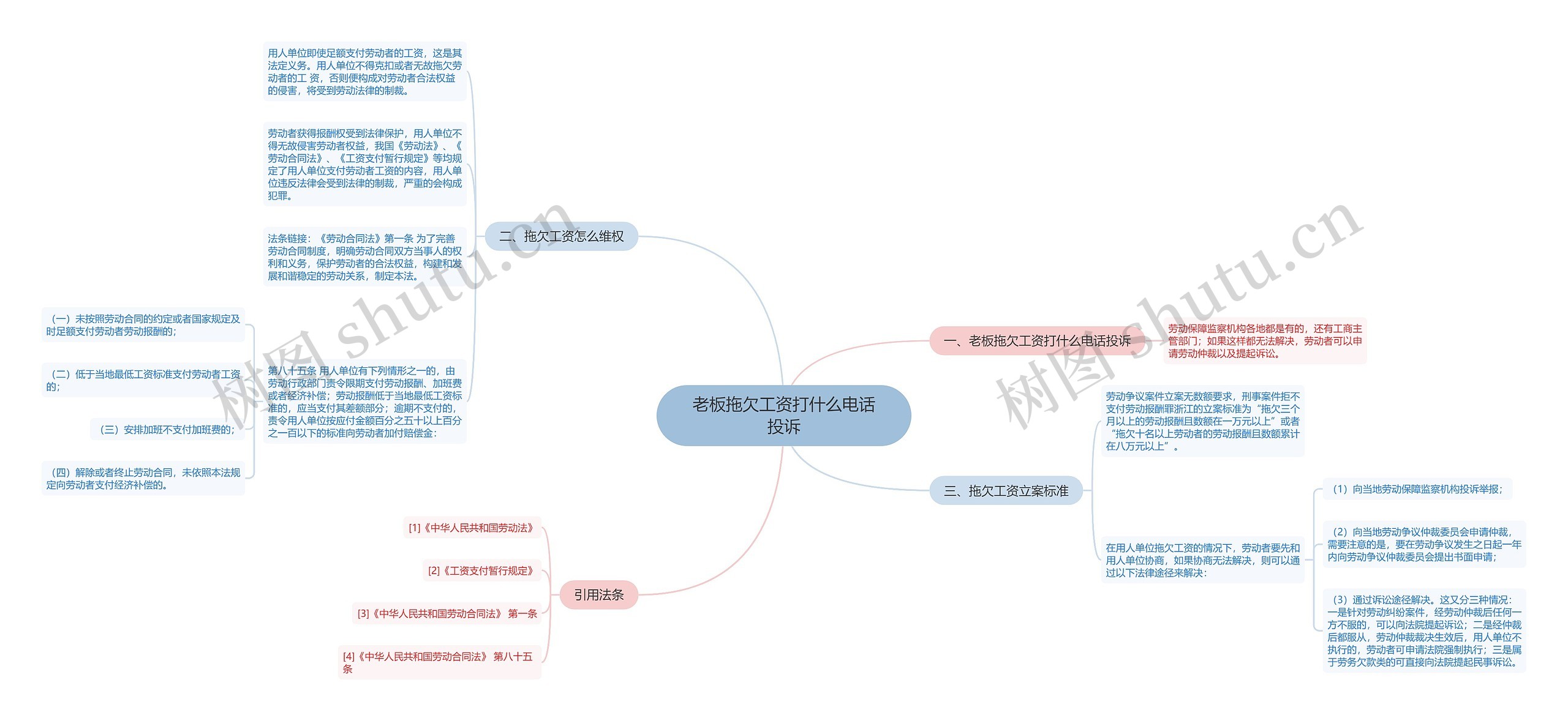 老板拖欠工资打什么电话投诉思维导图