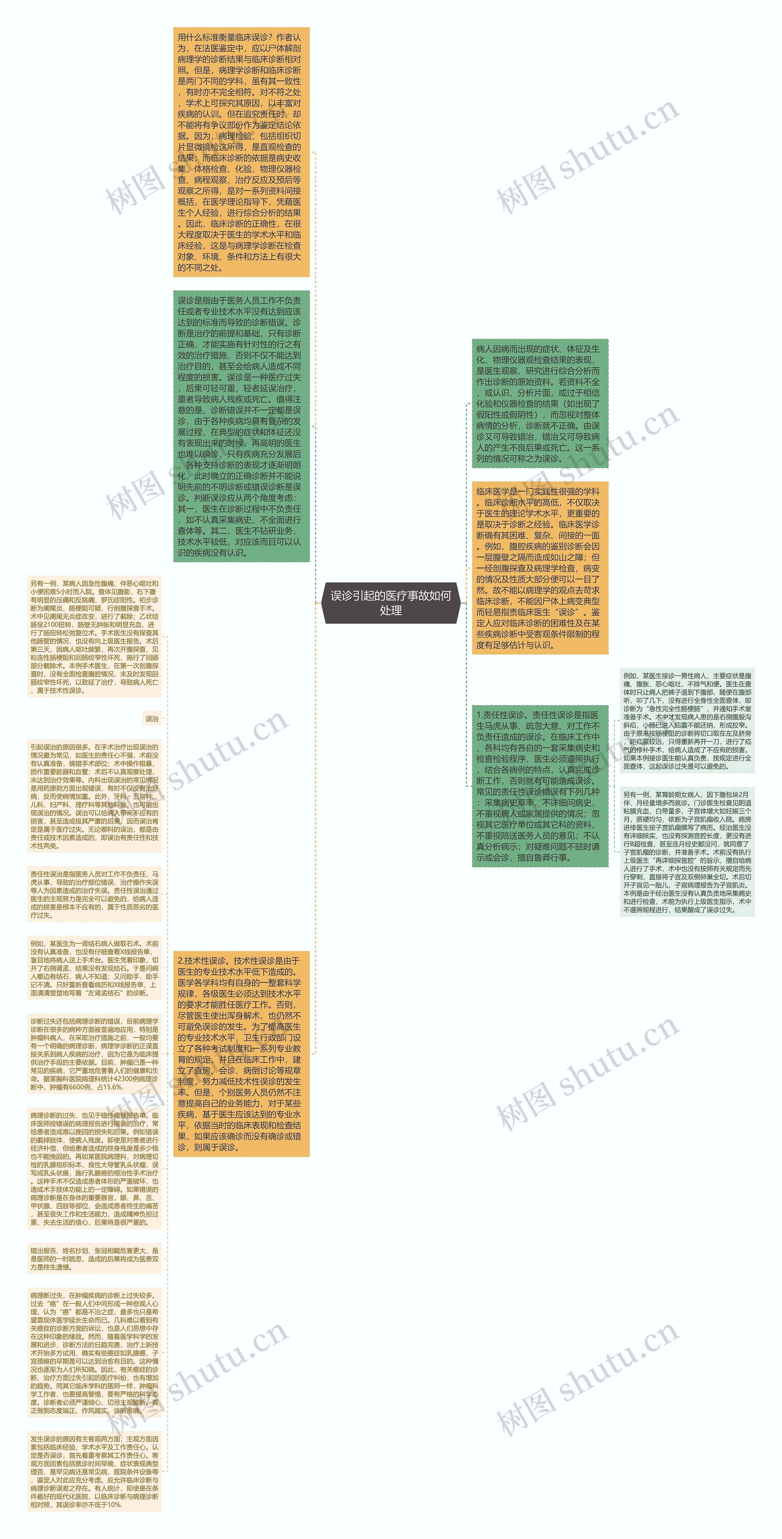 误诊引起的医疗事故如何处理思维导图