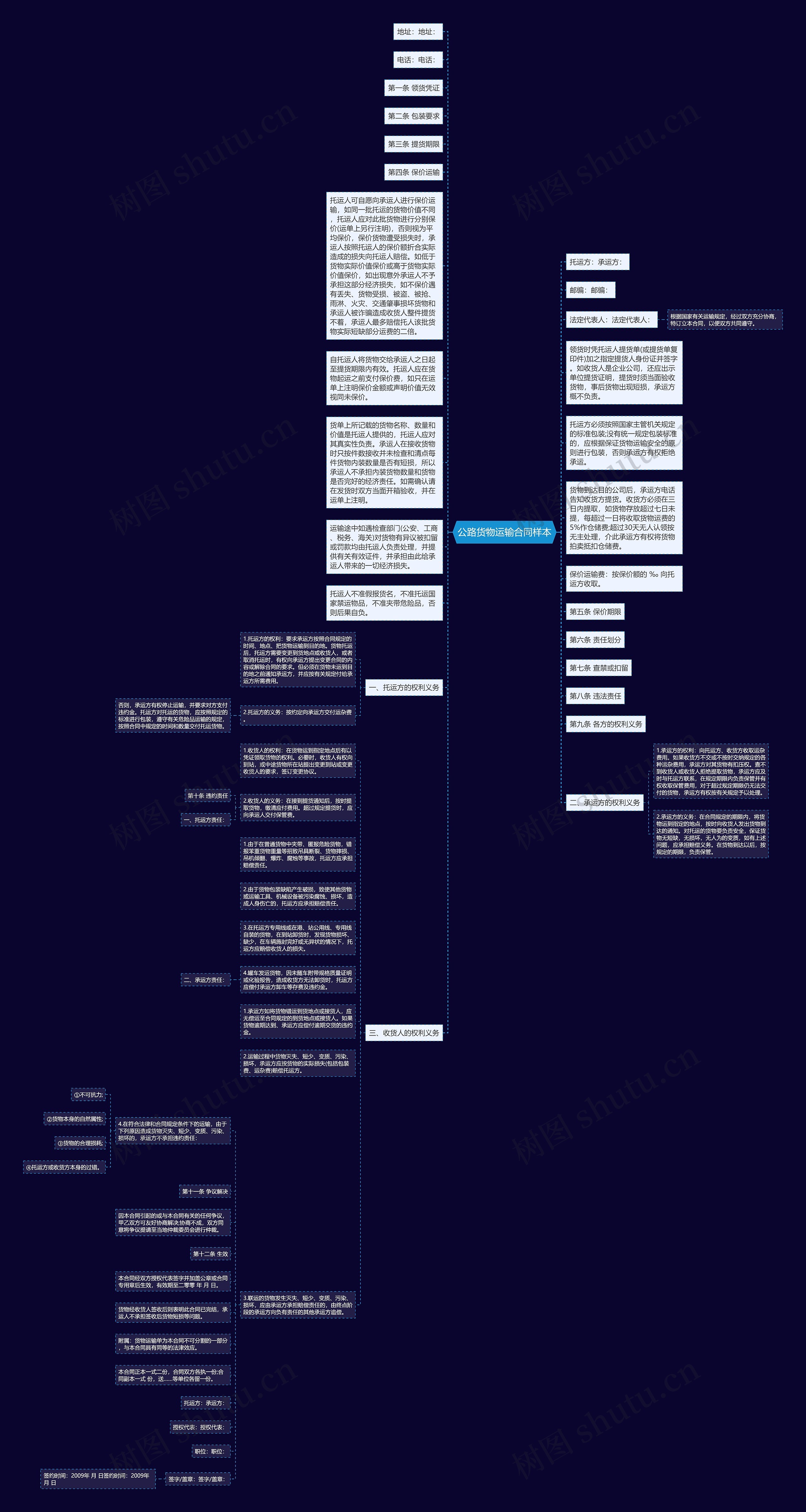 公路货物运输合同样本思维导图