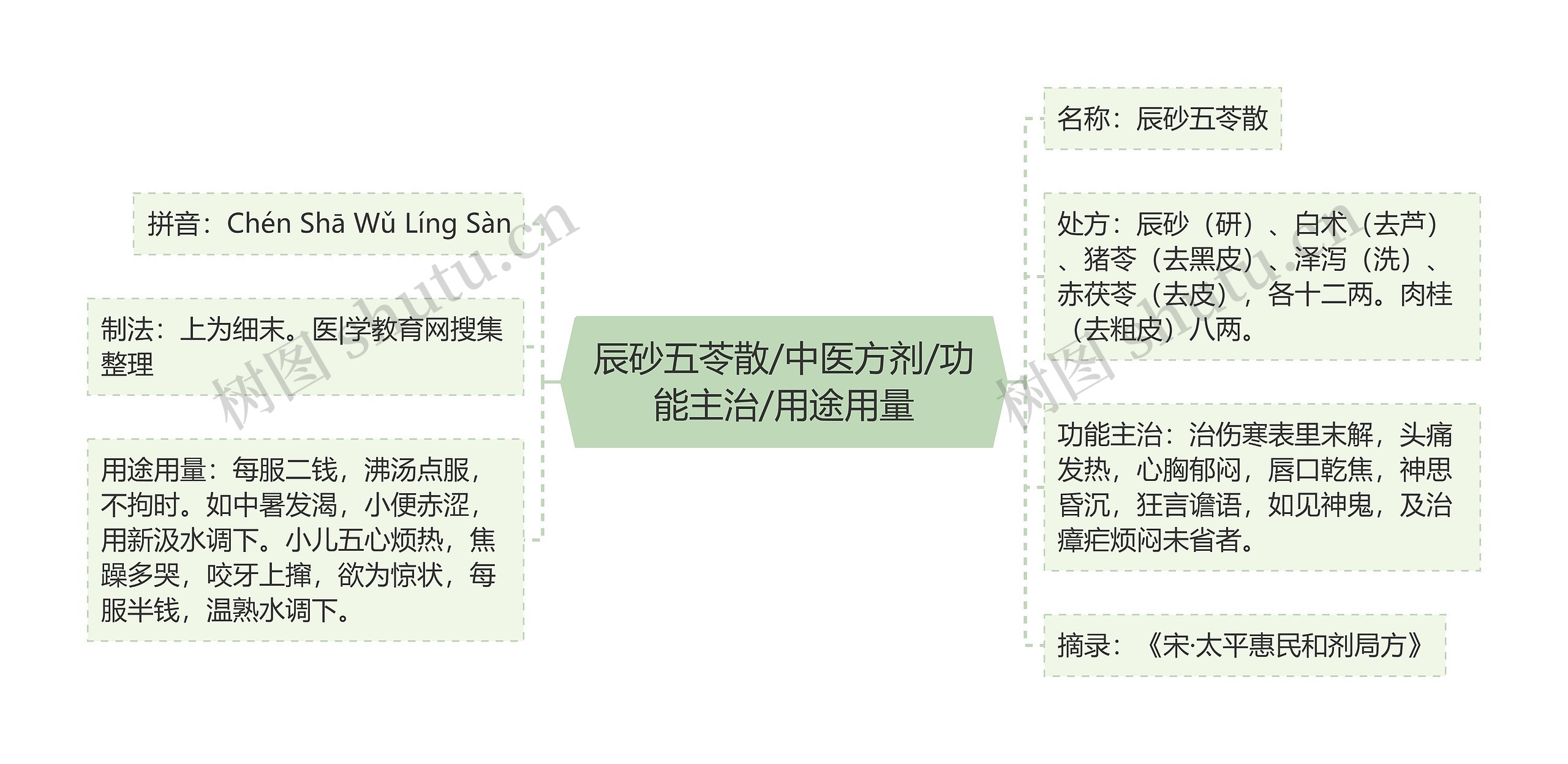 辰砂五苓散/中医方剂/功能主治/用途用量