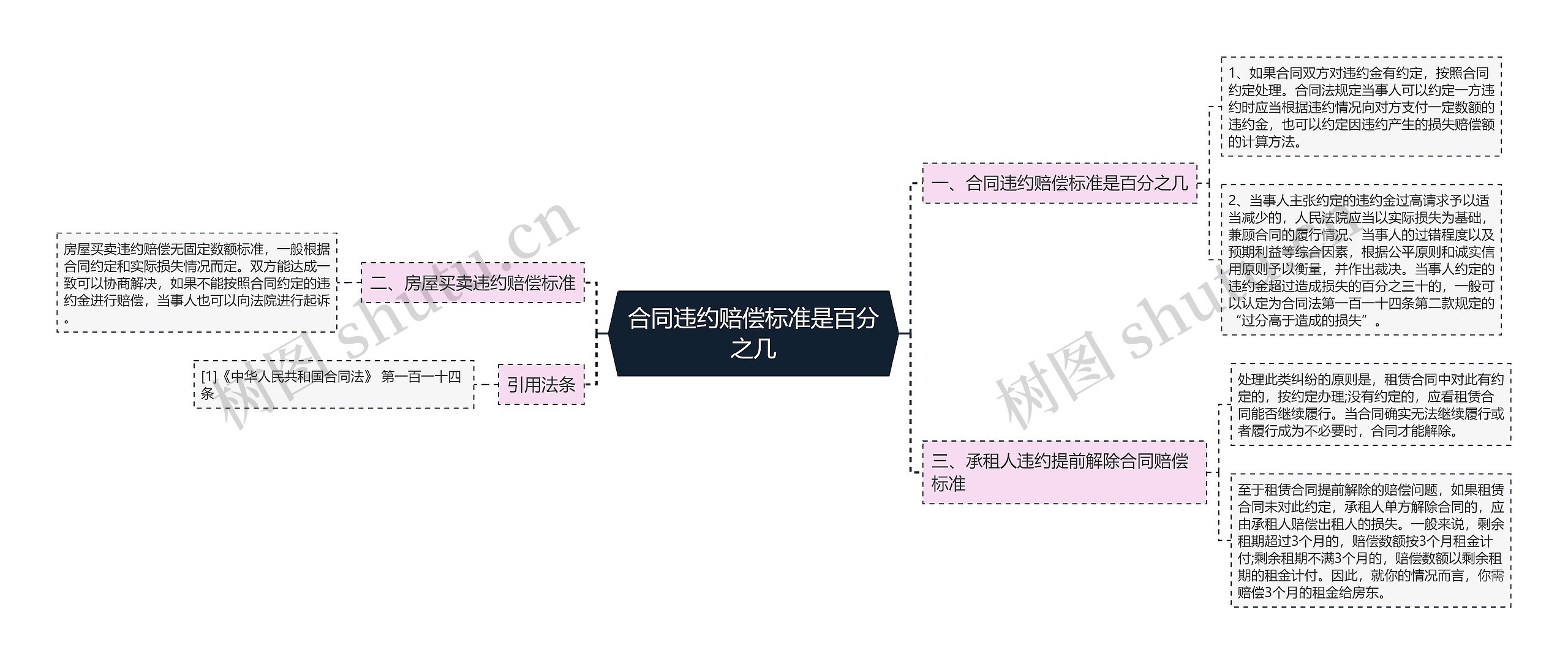 合同违约赔偿标准是百分之几思维导图