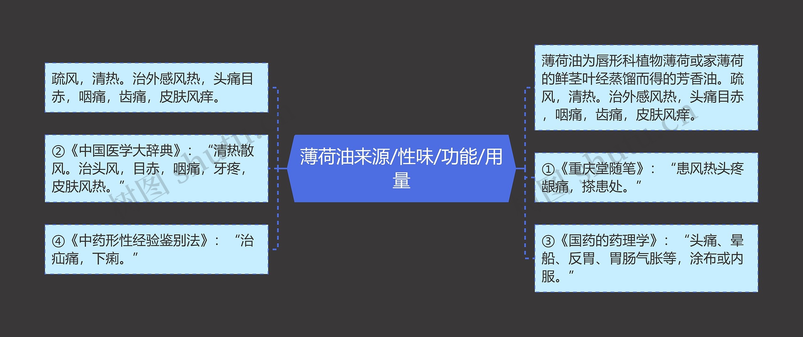 薄荷油来源/性味/功能/用量思维导图