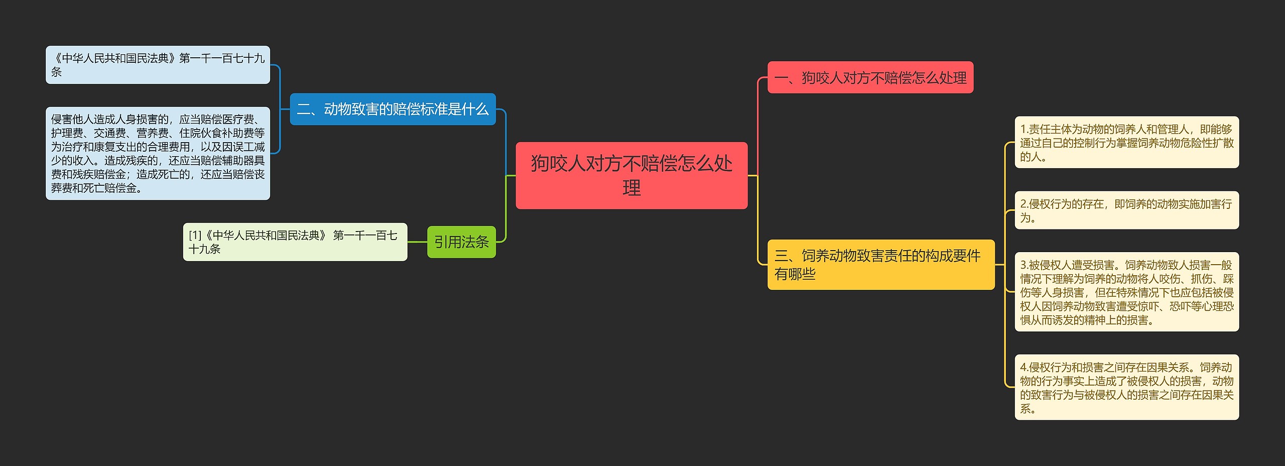 狗咬人对方不赔偿怎么处理思维导图