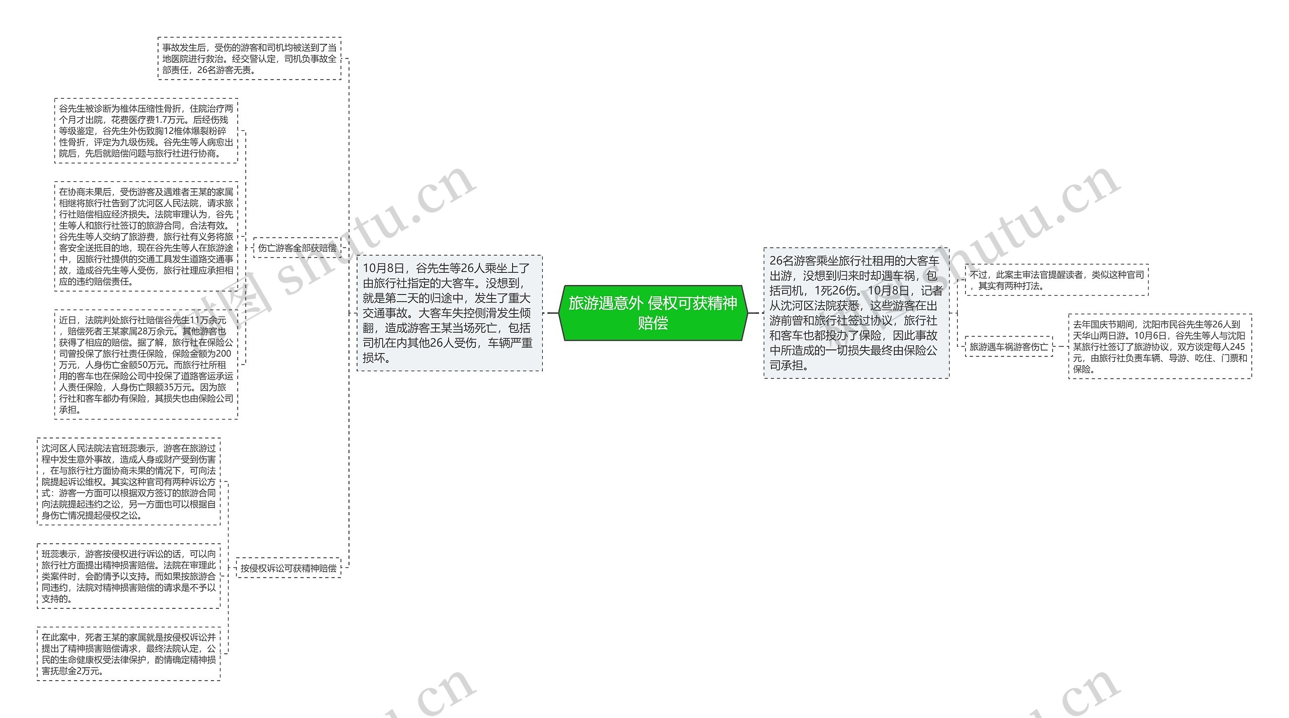 旅游遇意外 侵权可获精神赔偿思维导图