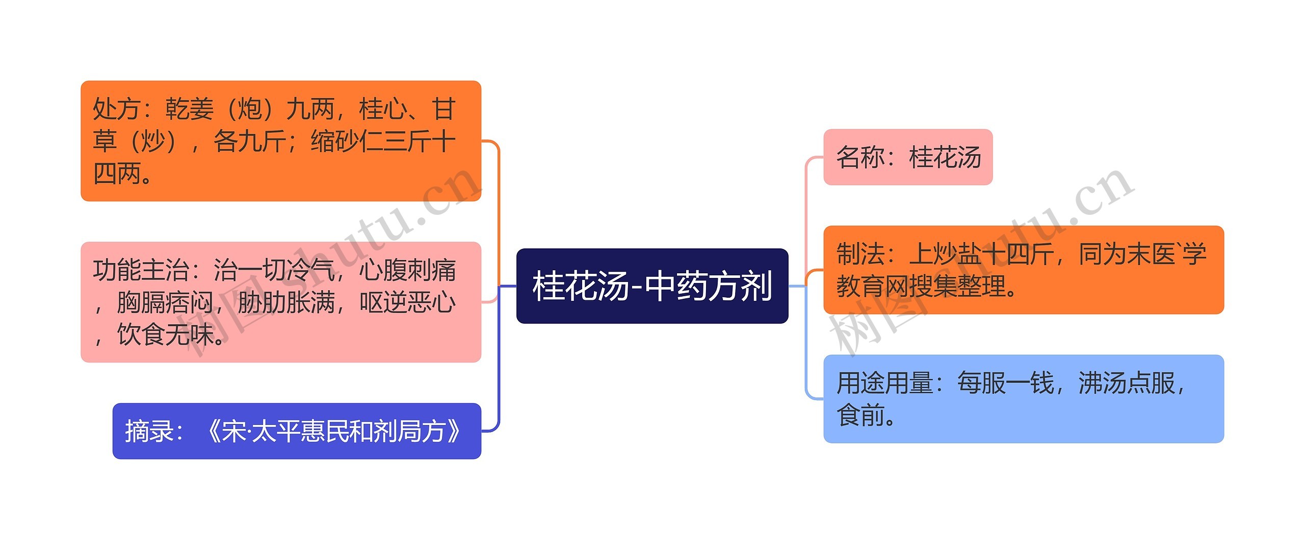 桂花汤-中药方剂思维导图